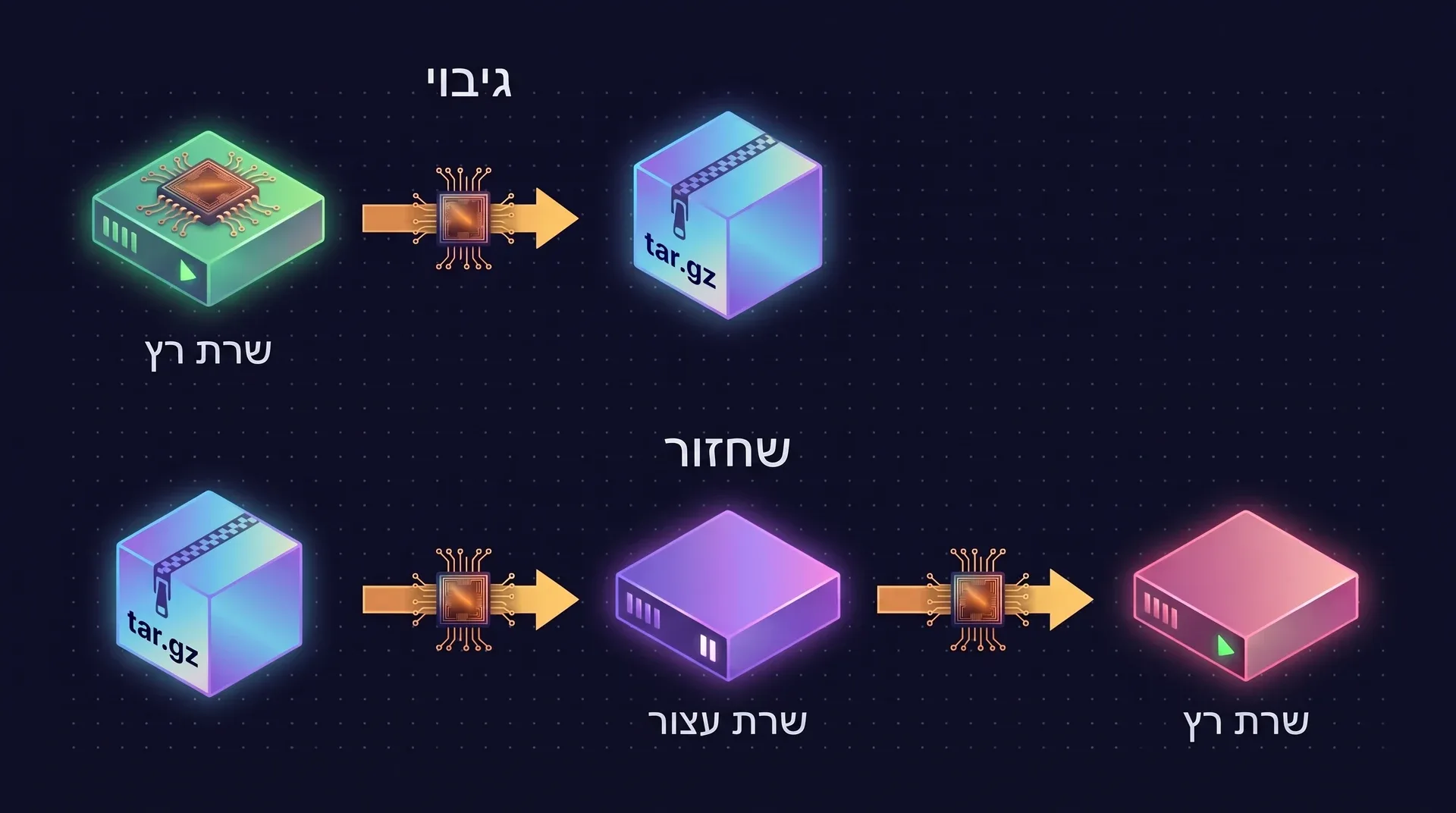 הגיבוי יוצר ארכיון tar.gz משרת רץ. השחזור עובר מהארכיון אל שרת עצור, ואחריו מפעילים את השרת מחדש.
