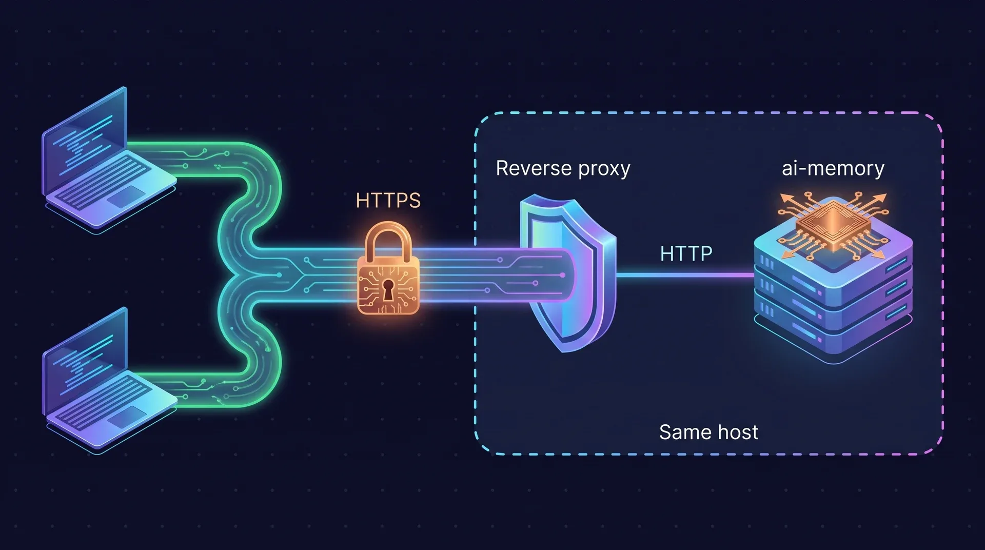 Two laptops connect over HTTPS to a reverse proxy. The proxy forwards plain HTTP to ai-memory. The proxy and ai-memory sit on the same host.