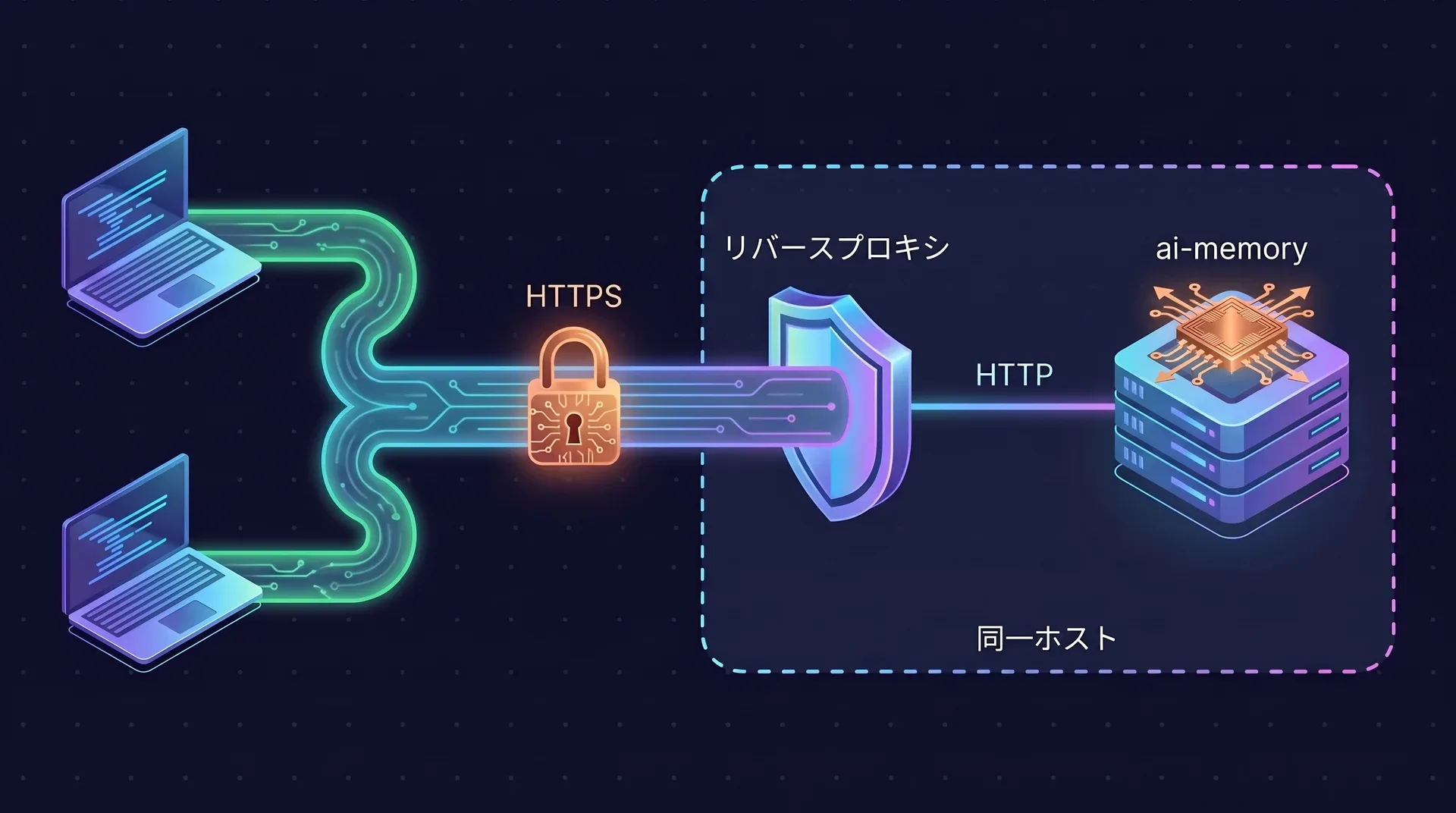 2台のノートPCがHTTPSでリバースプロキシに接続している図。プロキシは平文のHTTPでai-memoryに転送する。プロキシとai-memoryは同じホスト上にある。