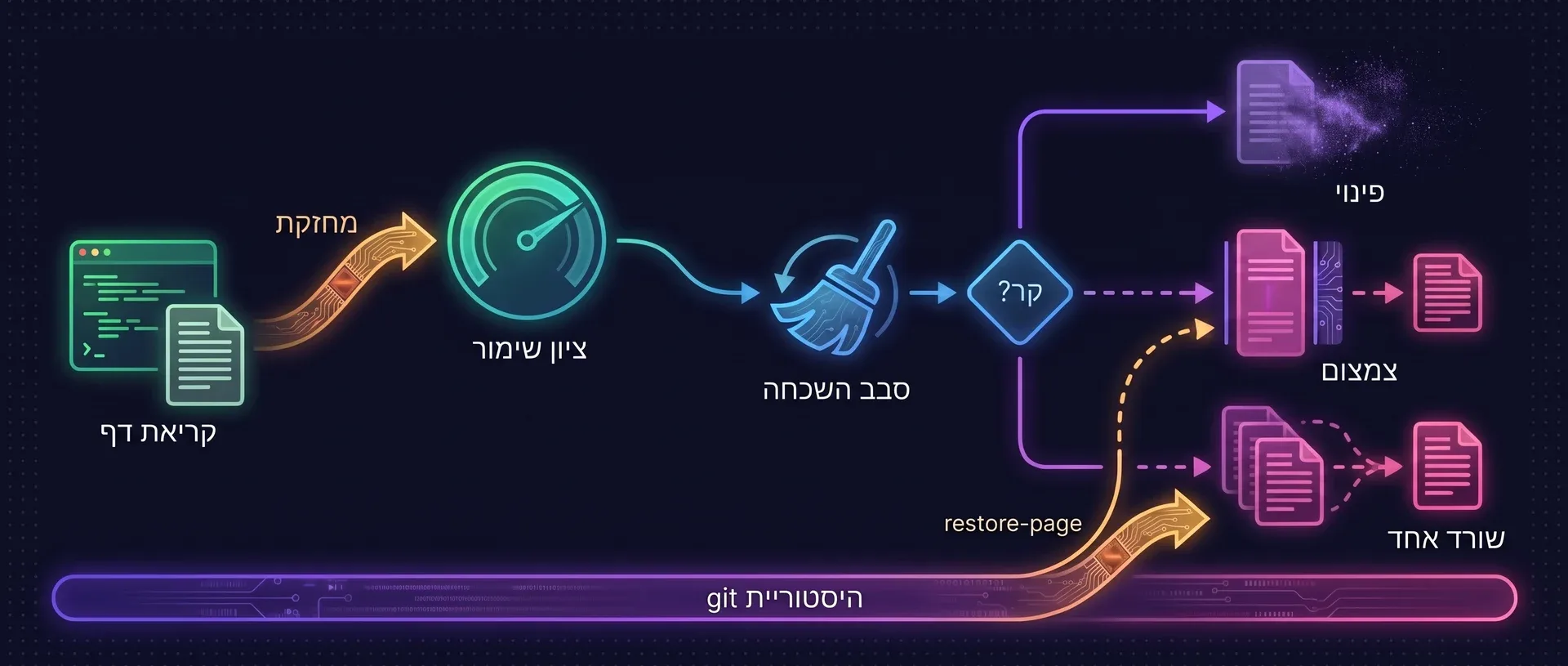 תרשים: קריאה של דף מחזקת את ציון השימור שלו. סבב השכחה מוצא דפים קרים, והם מפונים כברירת מחדל או, אם מפעילים זאת, מצומצמים או ממוזגים לשורד אחד. דפים שצומצמו או מוזגו אפשר לשחזר מהיסטוריית git.