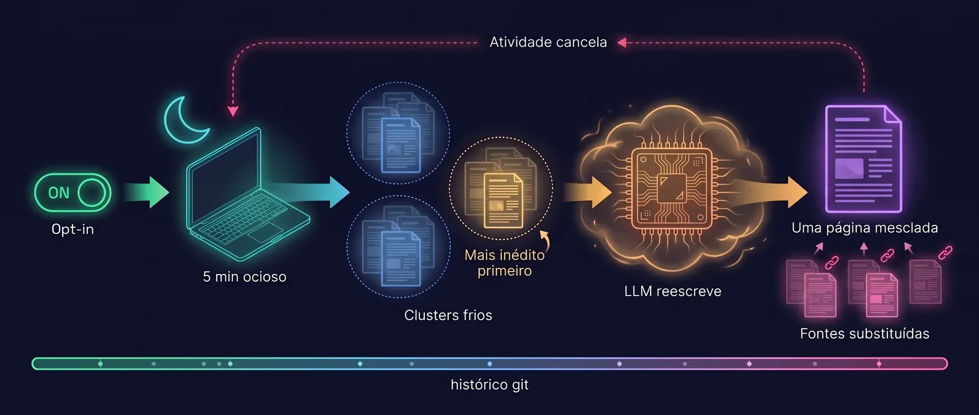 Diagrama: depois de ligada, a passada de sonho espera cinco minutos de ociosidade, pega os clusters de páginas frias começando pelo mais inédito e faz o LLM reescrever cada cluster em uma única página mesclada. As páginas de origem são substituídas, qualquer atividade cancela a execução e tudo fica no histórico git.