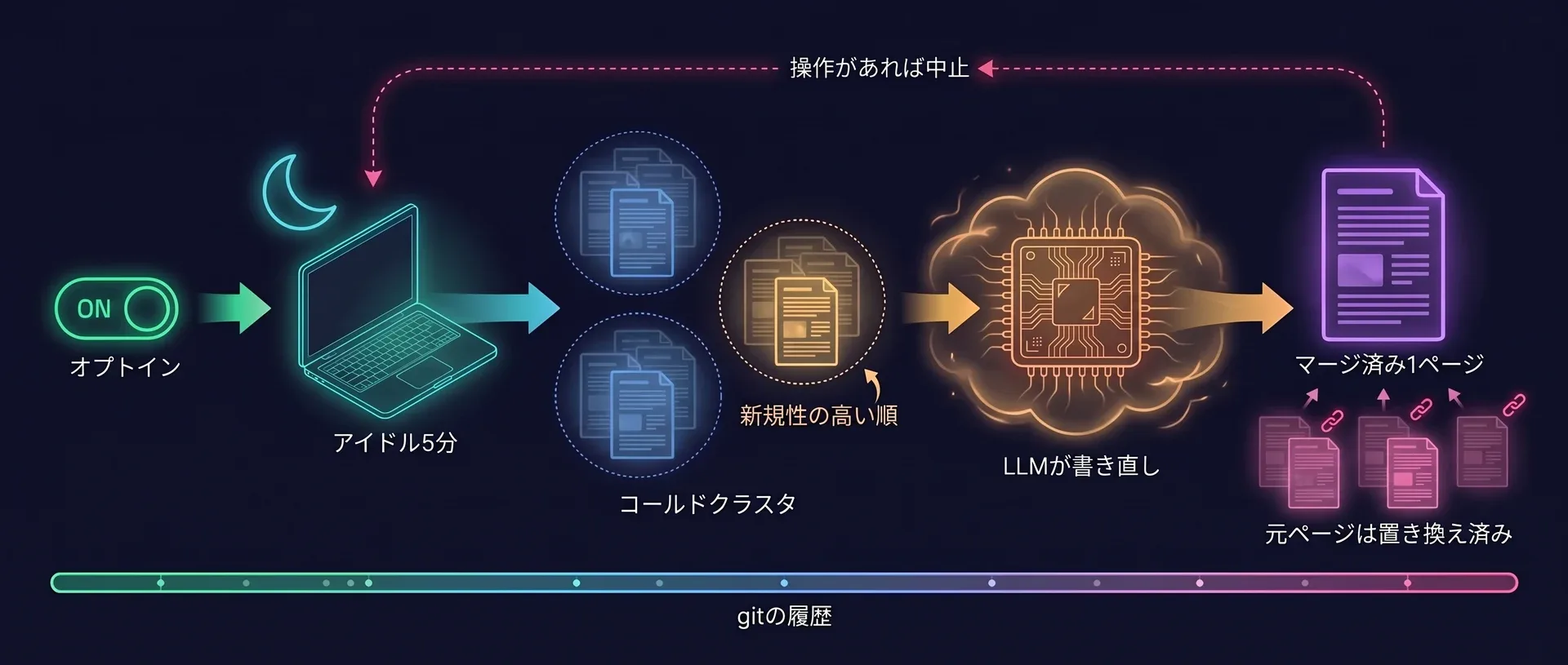 図：夢見パスを有効にすると、5分間のアイドルを待ち、コールドページのクラスタを新規性の高い順に取り上げ、LLMが各クラスタを1つのマージ済みページに書き直します。元のページは置き換え済みになり、何か操作があれば実行は中止され、すべてgitの履歴に残ります。