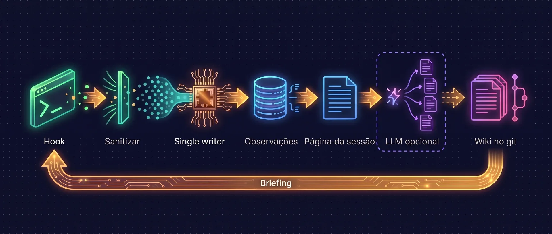 Diagrama: um hook emite eventos que passam por um portão de sanitização até um único writer, são gravados como observações, viram uma página de sessão, opcionalmente se desdobram em mais páginas por meio de um LLM e são commitados na wiki em git. Uma seta de retorno com o rótulo Briefing vai da wiki de volta para o próximo hook.
