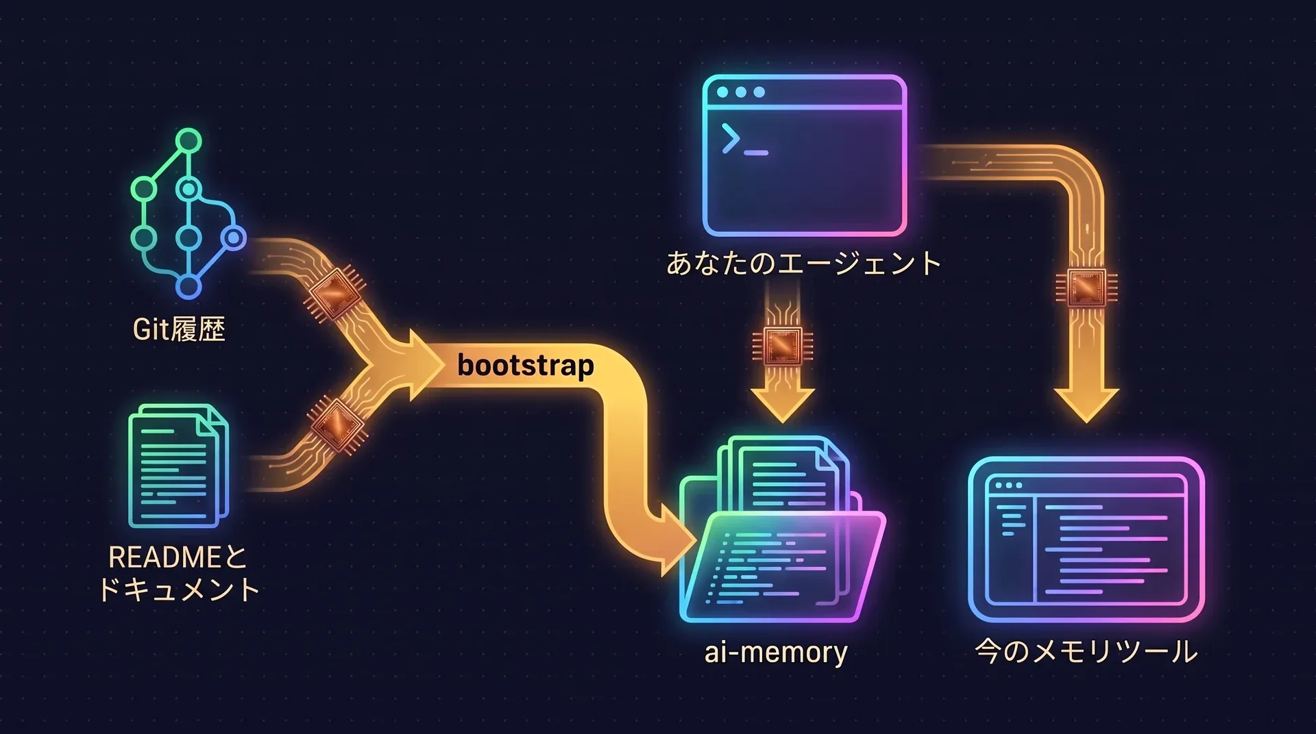 図：gitの履歴、README、ドキュメントがブートストラップを通ってai-memoryのフォルダに入る。エージェントはai-memoryと現在のメモリツールに同時に接続し、両者は互いに独立している。