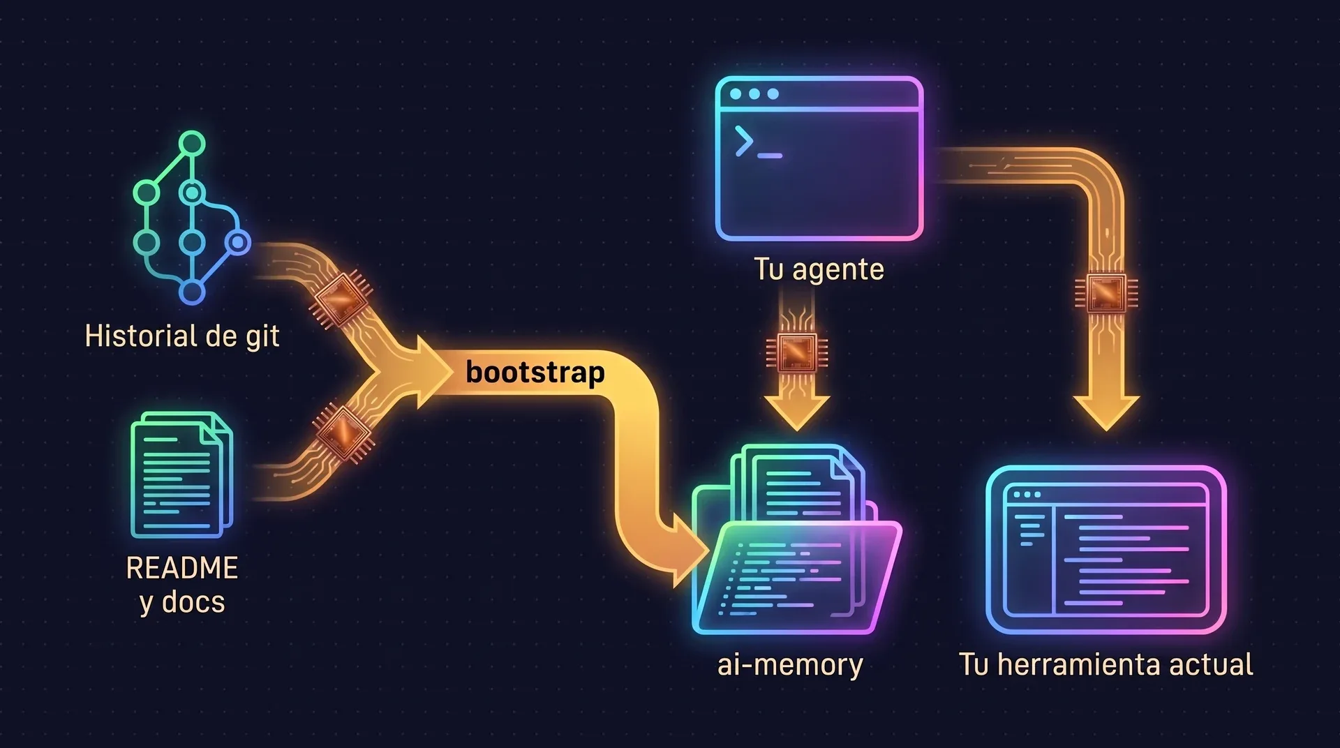 Diagrama: el historial de git, el README y la documentación pasan por bootstrap hacia la carpeta de ai-memory. Tu agente se conecta a ai-memory y a tu herramienta de memoria actual al mismo tiempo, y las dos son independientes.