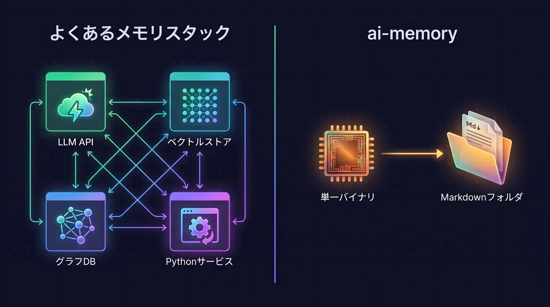 図：典型的なメモリスタックは、LLM API、ベクトルストア、グラフデータベース、Pythonサービスの4つが互いに接続されている。ai-memoryは、1つのmarkdownフォルダに書き込む単一バイナリ。