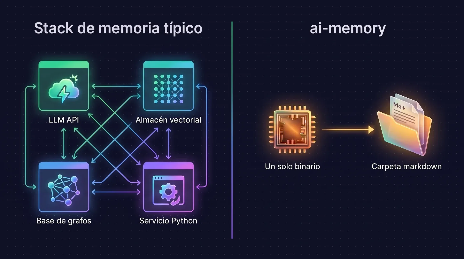 Diagrama: un stack de memoria típico son cuatro servicios conectados entre sí: una API de LLM, un almacén vectorial, una base de datos de grafos y un servicio en Python. ai-memory es un solo binario que escribe en una sola carpeta de markdown.
