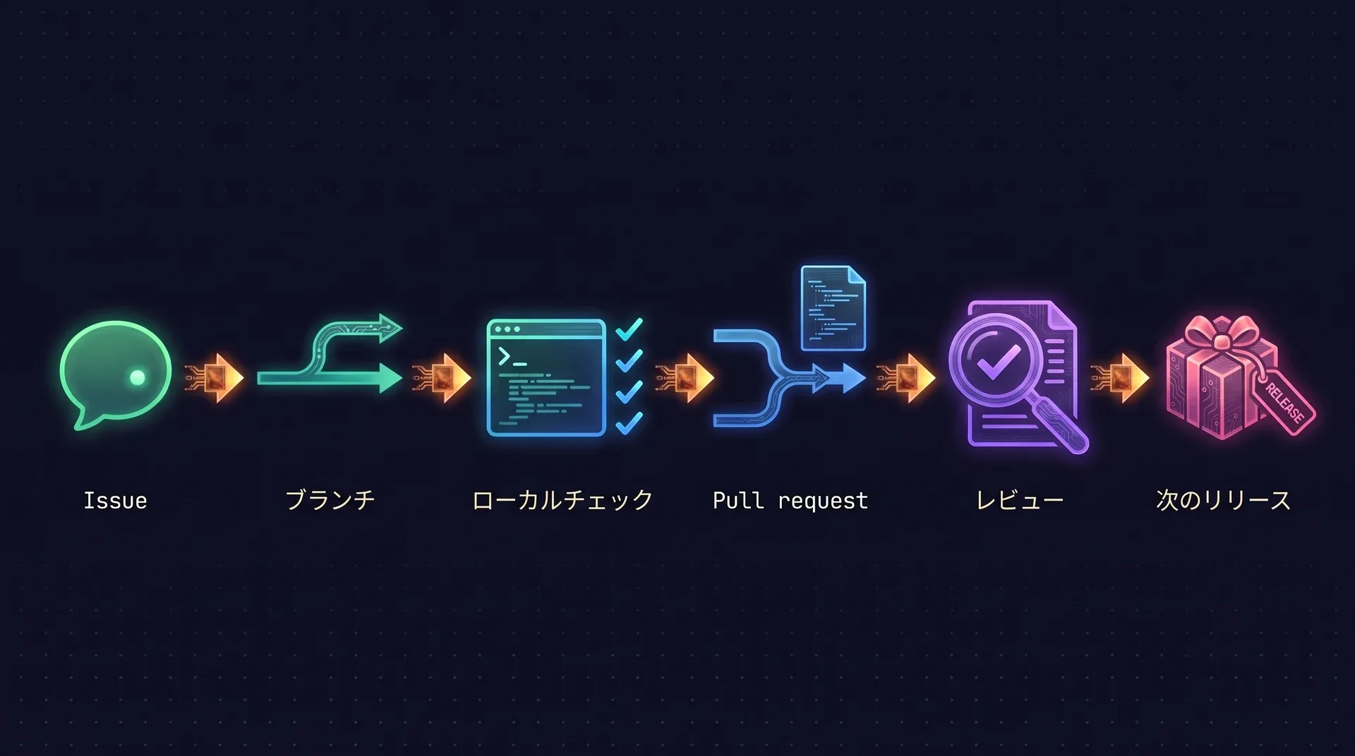 図：コントリビューションは6つの段階を進む。Issue、ブランチ、ローカルチェック、プルリクエスト、レビューを経て、次のリリースで出荷される。