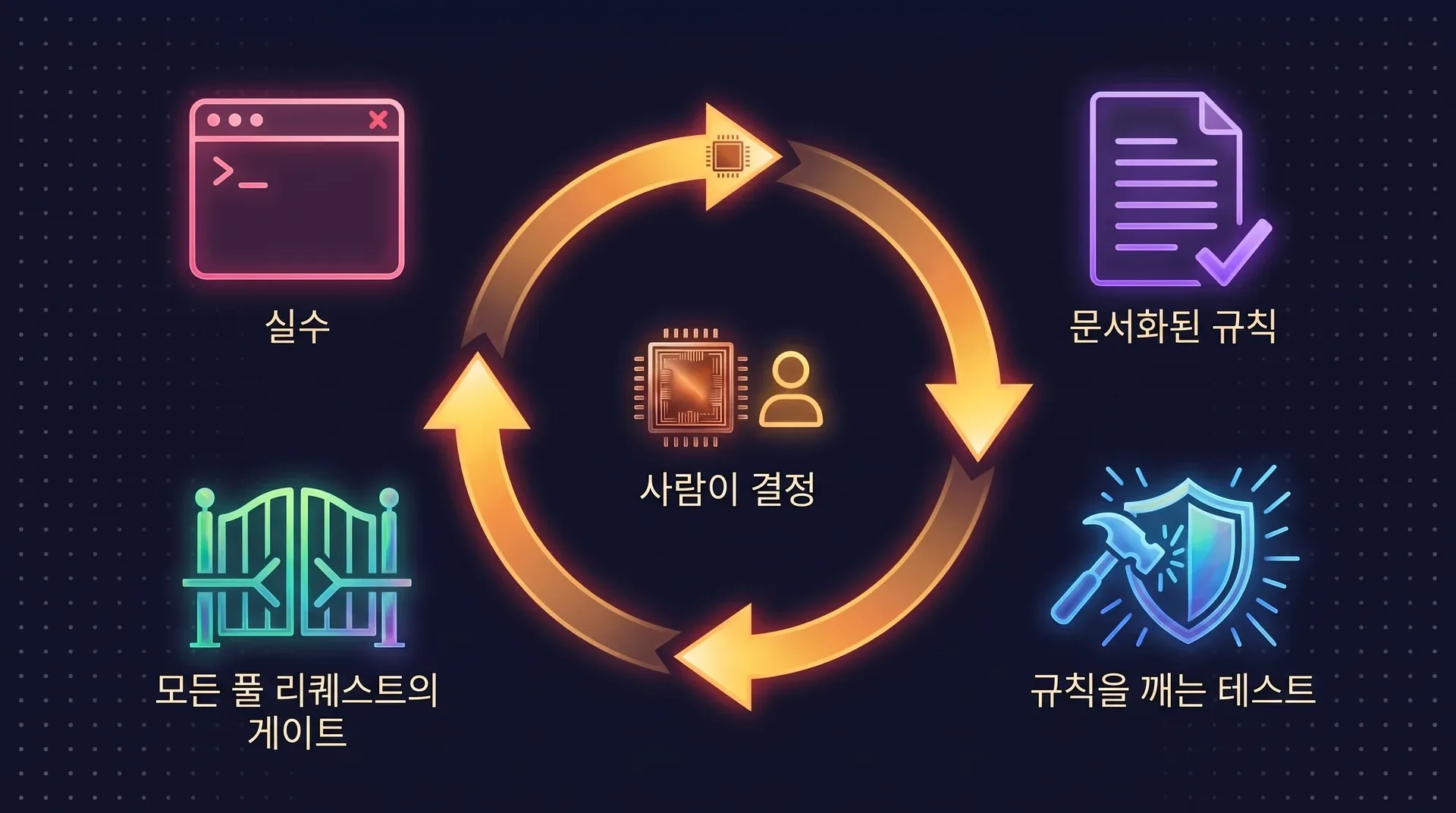다이어그램: 네 단계로 이루어진 루프. 실수가 문서화된 규칙이 되고, 그 규칙을 깨뜨리려는 테스트가 만들어지며, 그 테스트는 모든 풀 리퀘스트의 게이트로 실행됩니다. 중앙에는 사람이 있어 결정을 내립니다.