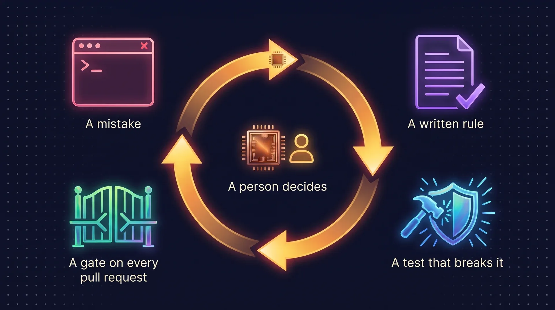 Diagram: a loop with four stages. A mistake becomes a written rule, the rule gets a test that tries to break it, and the test runs as a gate on every pull request. A person sits at the center and decides.