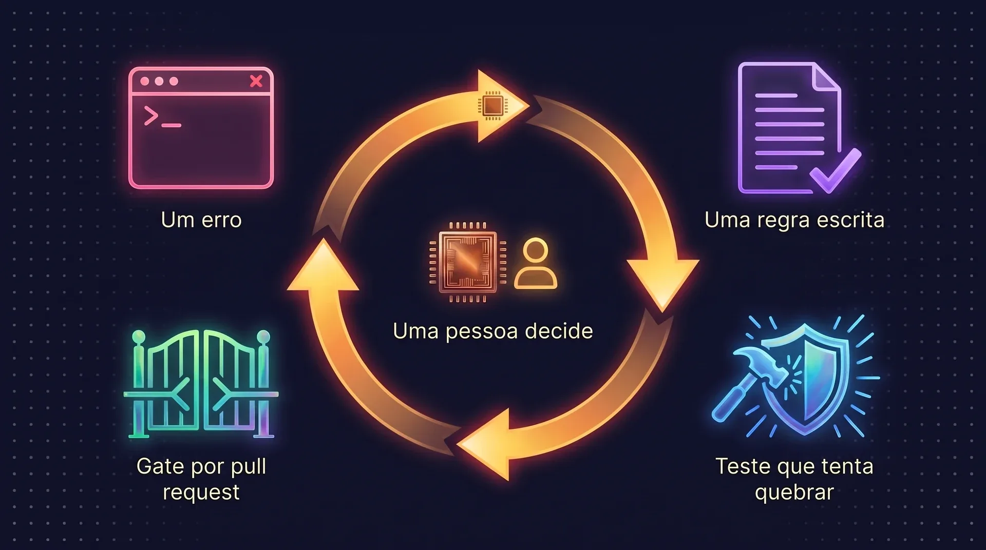 Diagrama: um loop com quatro etapas. Um erro vira uma regra escrita, a regra ganha um teste que tenta quebrá-la, e o teste roda como gate em todo pull request. Uma pessoa fica no centro e decide.