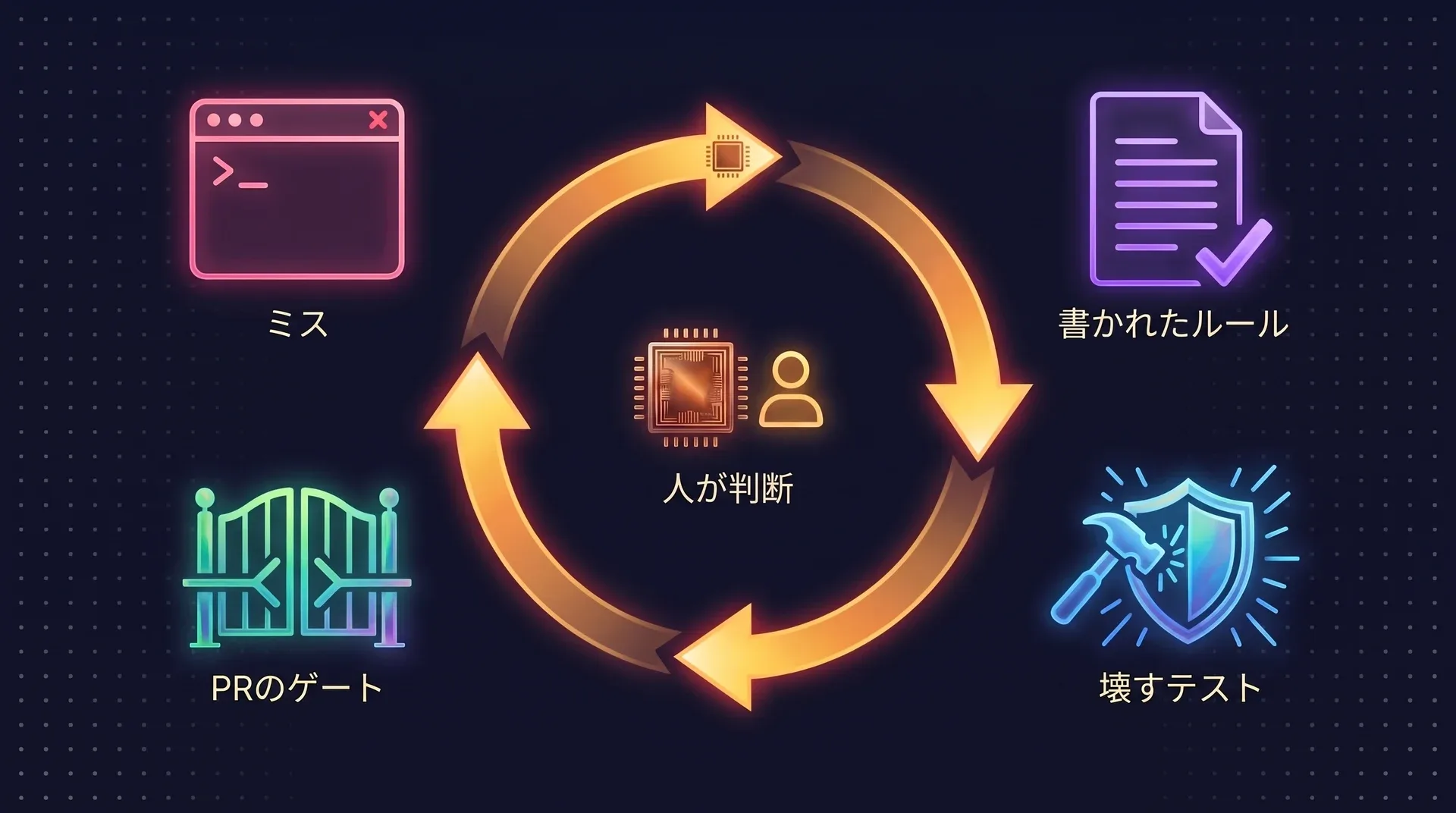 図：4つの段階からなるループ。ミスが書かれたルールになり、そのルールを破ろうとするテストが作られ、そのテストがすべてのプルリクエストでのチェックとして働く。中心には人がいて判断を下す。