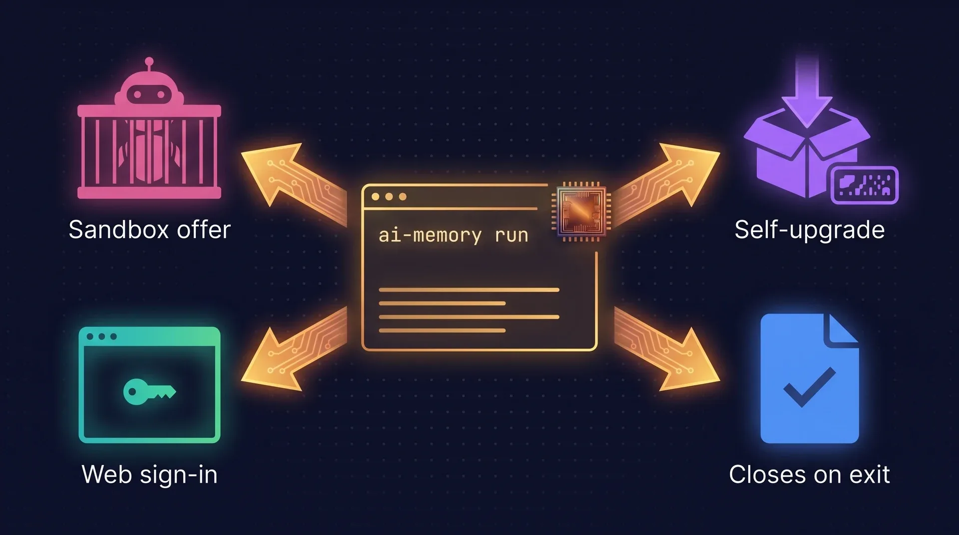 Diagram: a terminal running ai-memory run in the center. Around it: a sandbox that the launcher offers before disarming safety prompts, a download with a checksum for the self-upgrade, a session page that closes when the agent exits, and a browser sign-in for the web UI.