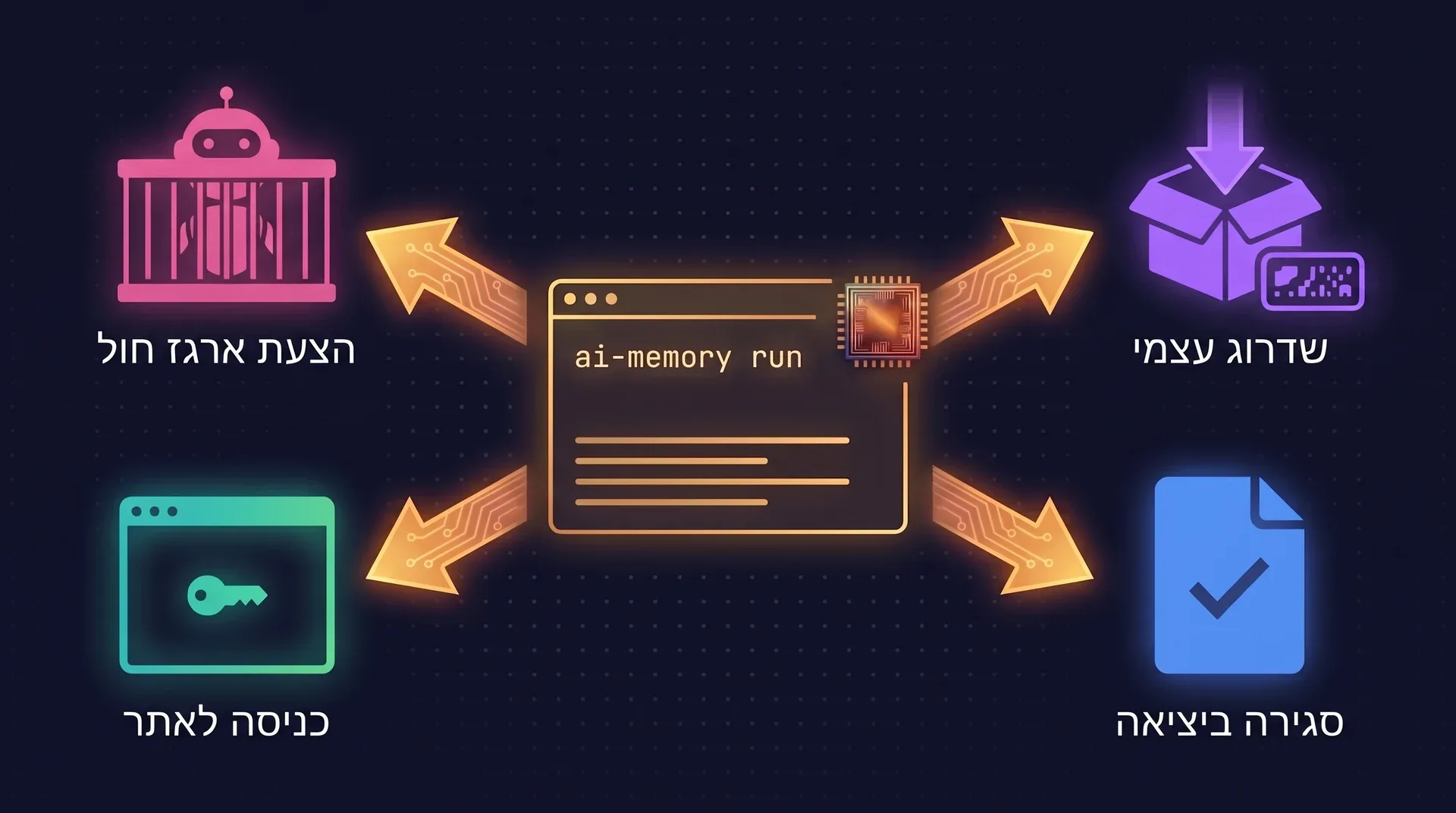 תרשים: טרמינל שמריץ ai-memory run במרכז. סביבו: sandbox שה-launcher מציע לפני שהוא מנטרל את הגנות הבטיחות, הורדה עם checksum לשדרוג העצמי, דף סשן שנסגר כשהסוכן יוצא, והתחברות בדפדפן לממשק ה-web.