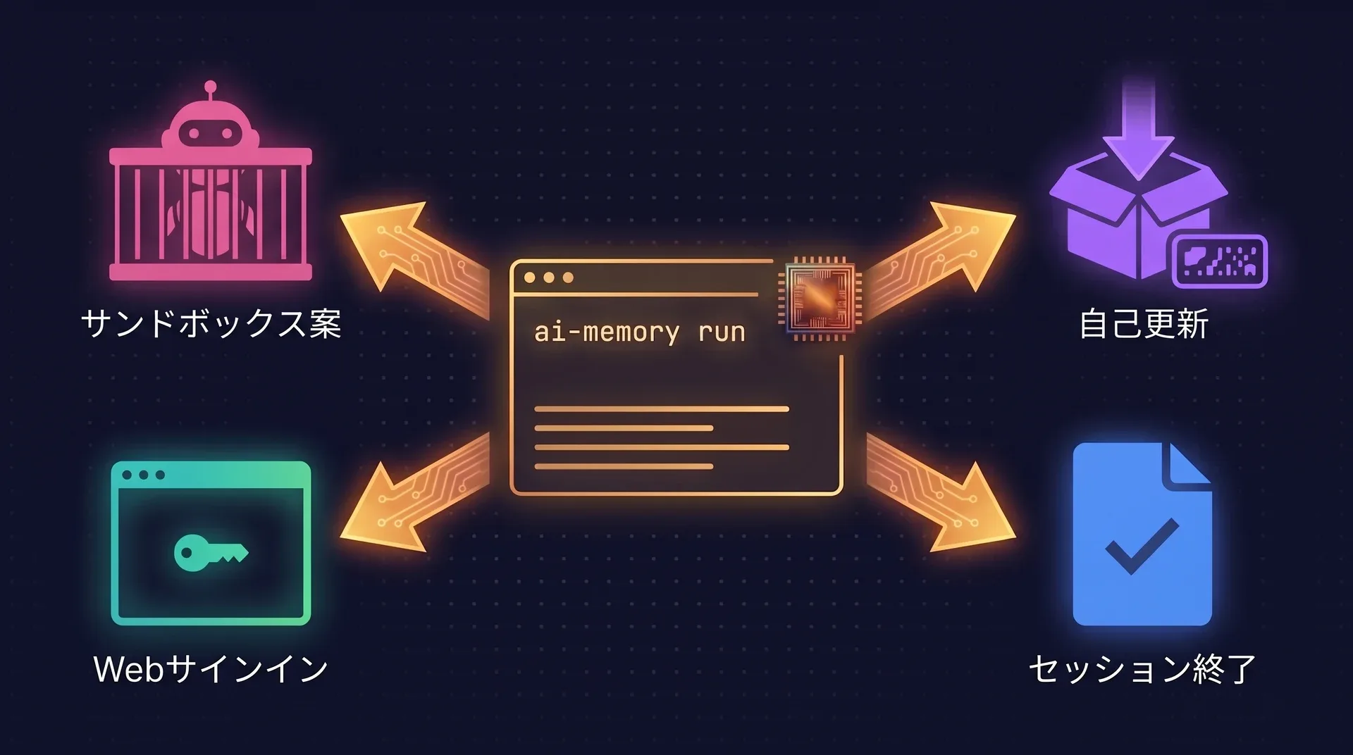 図:中央にai-memory runを実行しているターミナル。その周りに、安全確認を無効化する前にランチャーが提案するサンドボックス、自己更新用のチェックサム付きダウンロード、エージェント終了時に閉じるセッションページ、Web UI用のブラウザサインインが配置されている。