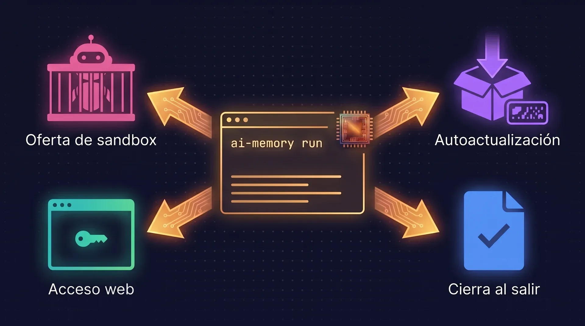 Diagrama: una terminal ejecutando ai-memory run en el centro. Alrededor: un sandbox que el lanzador ofrece antes de desarmar los avisos de seguridad, una descarga con un checksum para la autoactualización, una página de sesión que se cierra cuando el agente sale, y un inicio de sesión de navegador para la interfaz web.