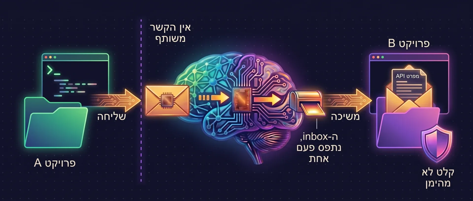 תרשים: סוכן בפרויקט A שולח בקשה חתומה דרך שרת הזיכרון אל ה-inbox של פרויקט B, שם סוכן תופס אותה פעם אחת וקורא מפרט API. חומה בין הפרויקטים מסמנת שאין הקשר משותף, וההודעה שהתקבלה מטופלת כקלט לא מהימן.