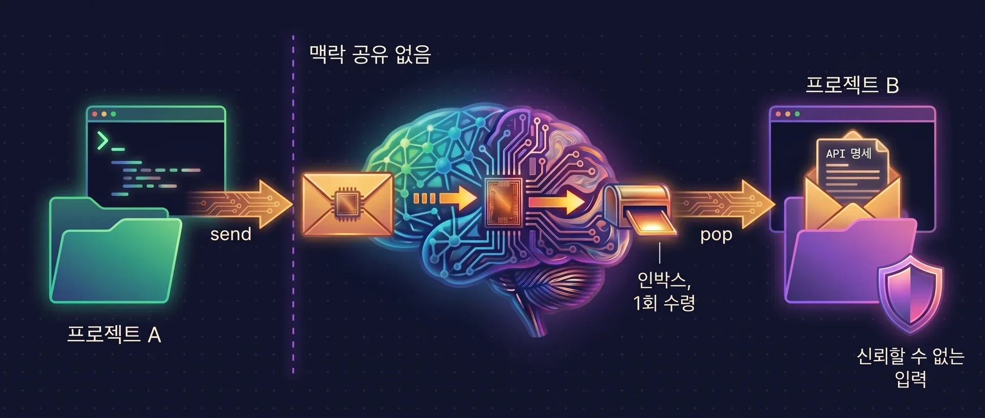 다이어그램: 프로젝트 A의 에이전트가 봉인된 요청을 메모리 서버를 거쳐 프로젝트 B의 인박스로 보내고, 그곳의 에이전트가 한 번만 수령해 API 명세를 읽습니다. 두 프로젝트 사이의 벽은 맥락이 공유되지 않음을 나타내고, 받은 메시지는 신뢰할 수 없는 입력으로 다뤄집니다.