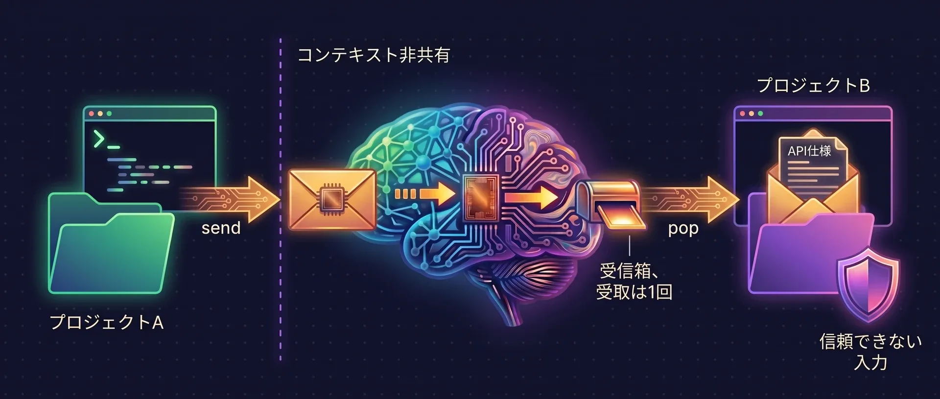 図:プロジェクトAのエージェントが、封をした依頼を記憶サーバー経由でプロジェクトBの受信箱に送り、そこでエージェントが一度だけ取り出してAPI仕様を読む。プロジェクト間の壁はコンテキストが共有されないことを示し、受け取ったメッセージは信頼できない入力として扱われる。