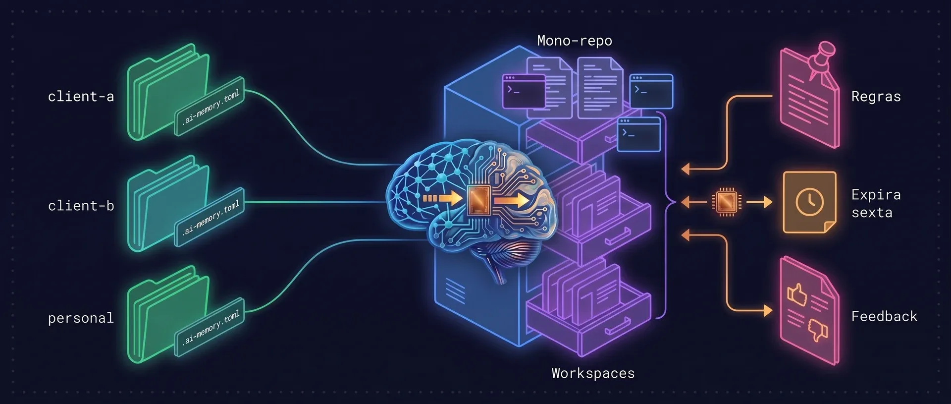 Diagrama: três pastas, cada uma com um marcador .ai-memory.toml, mapeiam para workspaces separados dentro de um único servidor de memória. Um workspace guarda um mono-repo cujos diretórios compartilham um projeto. Ao lado ficam uma página de regras fixada, uma nota que expira na sexta e uma página com feedback.