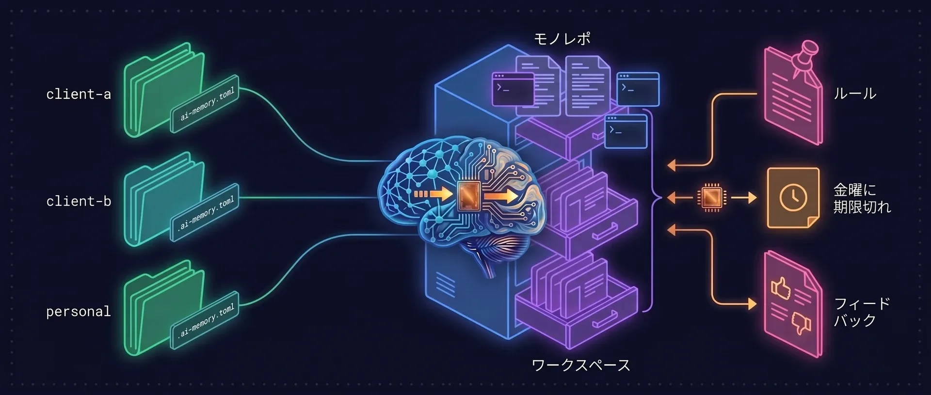 図:.ai-memory.tomlマーカーを持つ3つのフォルダが、1つの記憶サーバー内の別々のワークスペースに対応している。1つのワークスペースにはモノレポがあり、その中のディレクトリは1つのプロジェクトを共有する。脇には、ピン留めされたルールのページ、金曜に期限が切れるメモ、フィードバックの付いたページがある。