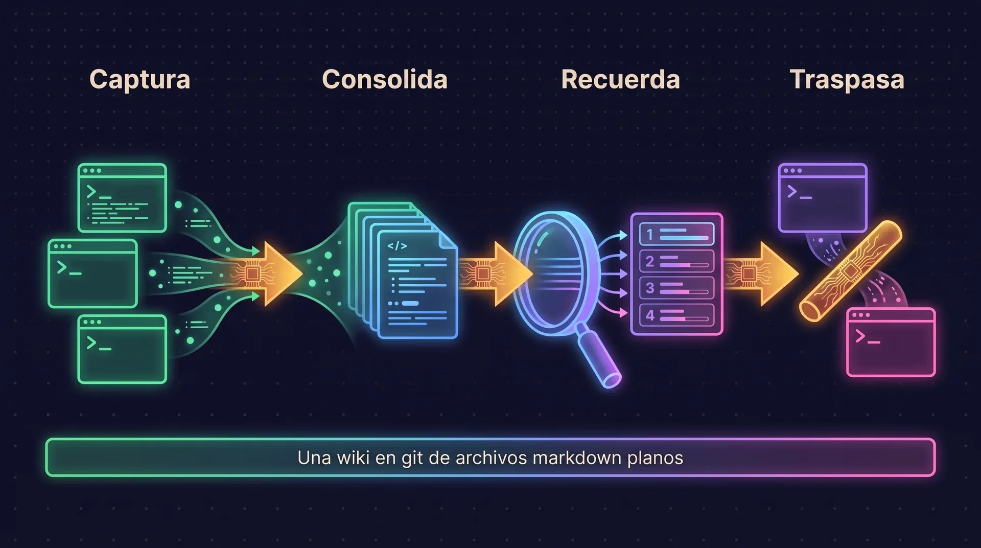Diagrama: las terminales emiten observaciones que se consolidan en páginas markdown, se buscan con un ranking fusionado y se traspasan al siguiente agente. Debajo de todo hay una wiki respaldada por git con archivos de markdown plano.
