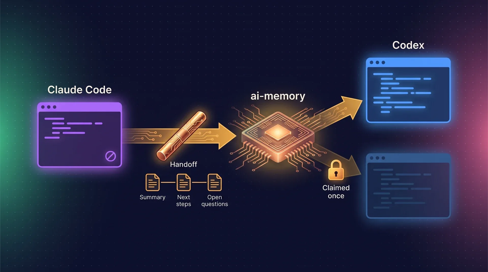 Diagram: a Claude Code session ends and passes a handoff baton through ai-memory to a Codex session. The handoff holds a summary, next steps and open questions. A second terminal that reaches for the same baton is locked out because it was claimed once.