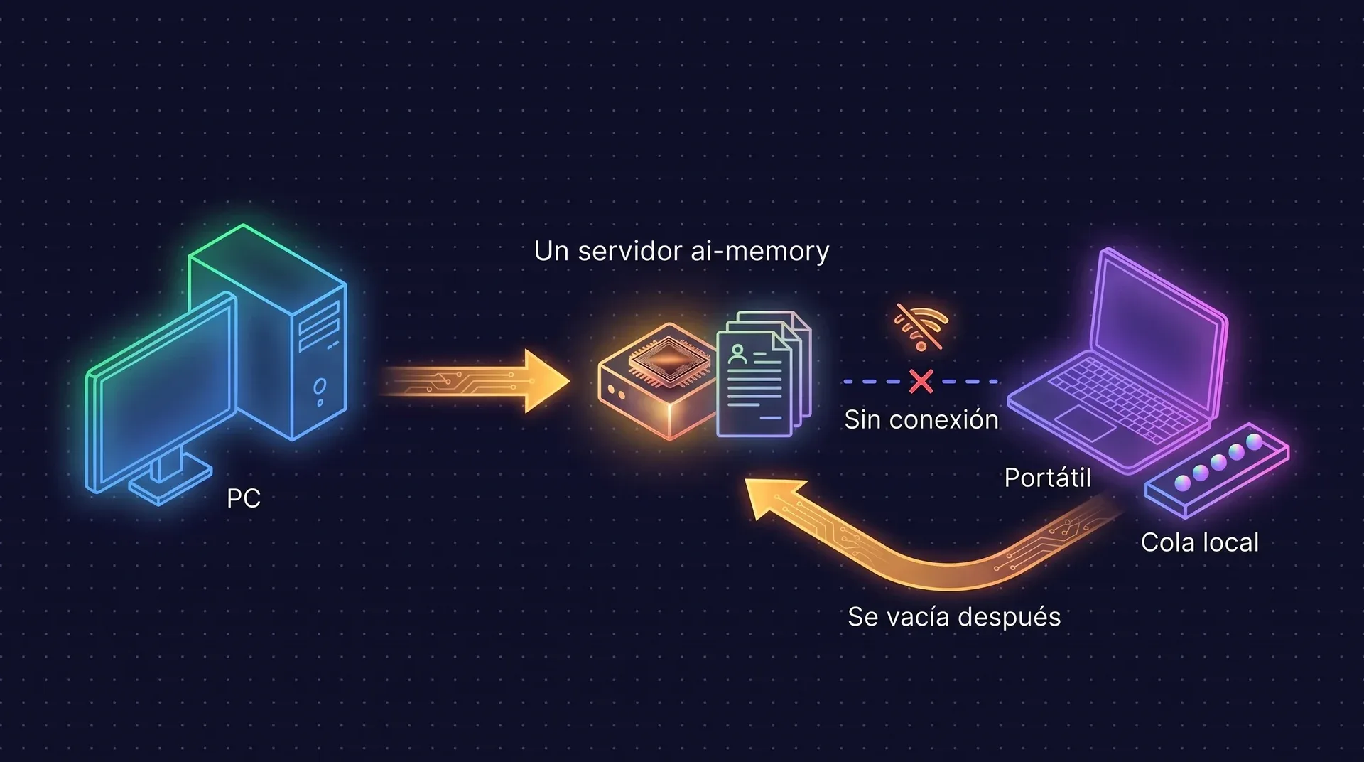Diagrama: un equipo de escritorio y un portátil se conectan a un único servidor de ai-memory. El portátil está sin conexión, así que sus eventos esperan en una cola local y se vuelcan al servidor más tarde. Solo hay un servidor.
