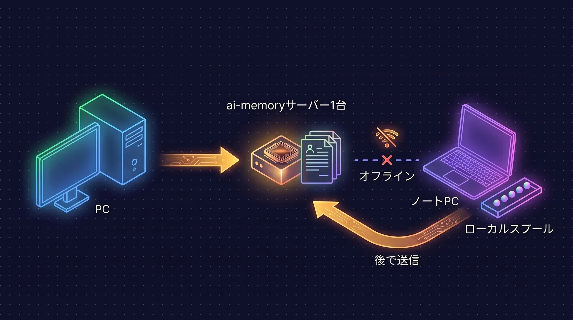 図：デスクトップPCとノートPCが1つのai-memoryサーバーに接続している。ノートPCはオフラインのため、イベントはローカルのスプールで待機し、あとでサーバーへ送られる。サーバーは1つだけ。