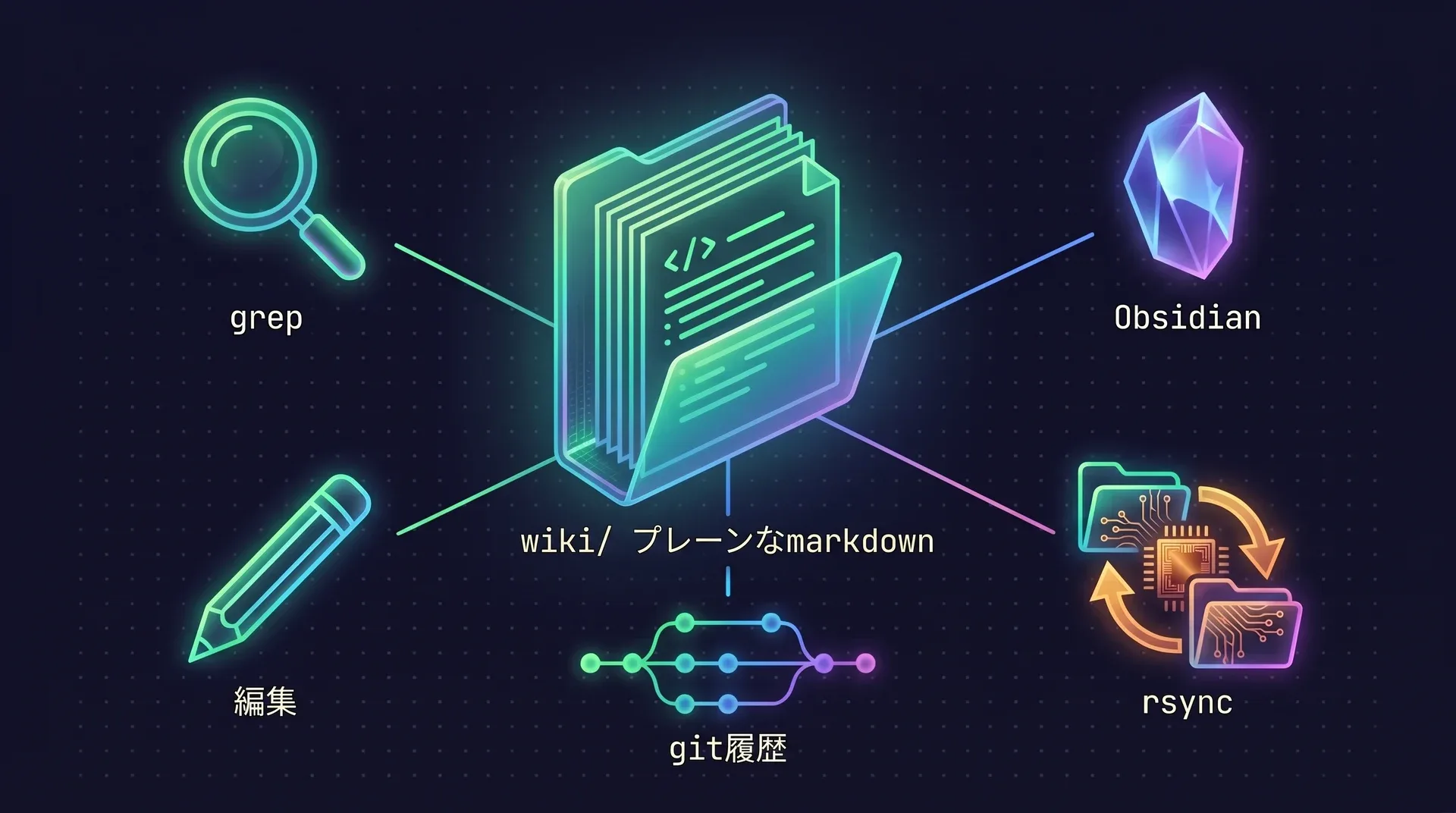 図：プレーンなmarkdownファイルが入ったwikiフォルダを中心に、grep、Obsidian、テキストエディタ、rsyncへ線が伸び、下にはgitの履歴がある。