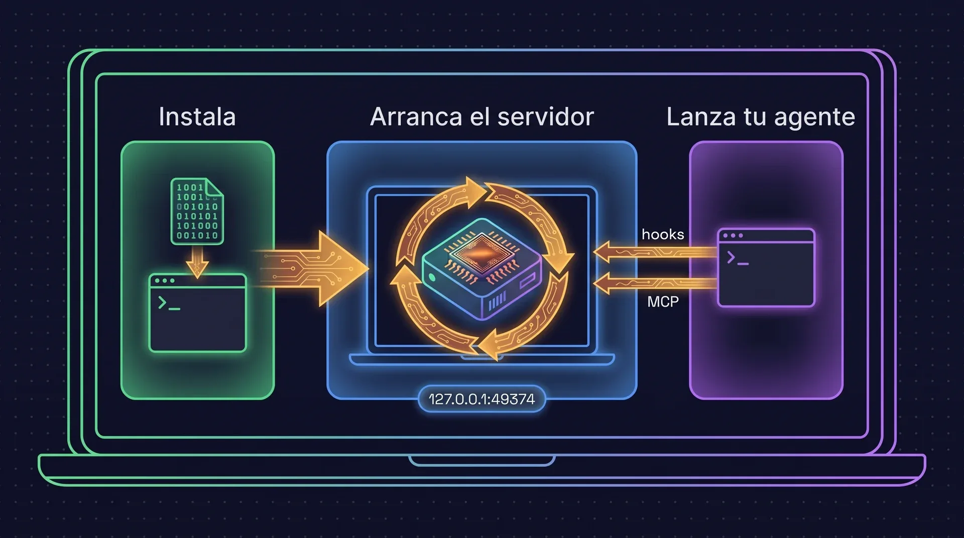 La instalación individual en tres etapas sobre un portátil: instalar el binario, arrancar el servidor en 127.0.0.1:49374 y ejecutar tu agente, que se conecta al servidor mediante hooks y MCP. Nada sale del portátil.