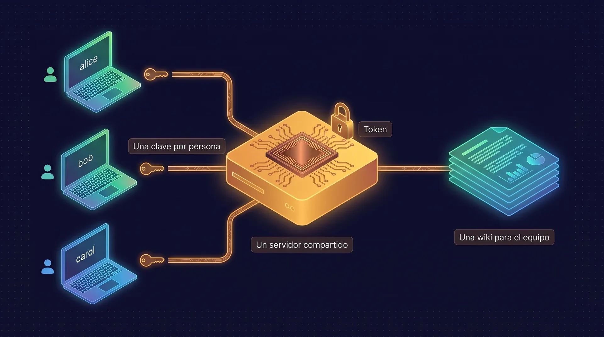 Topología de equipo: tres portátiles, de alice, bob y carol, se conectan a un servidor compartido protegido por un token. Cada persona tiene una clave de API, y el servidor guarda una wiki para el equipo.
