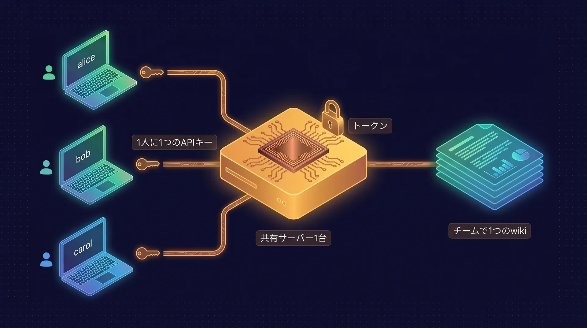 チームの構成図：alice、bob、carolの3台のノートPCが、トークンで保護された1つの共有サーバーに接続している。各メンバーがAPIキーを1つ持ち、サーバーはチームのwikiを1つ持つ。