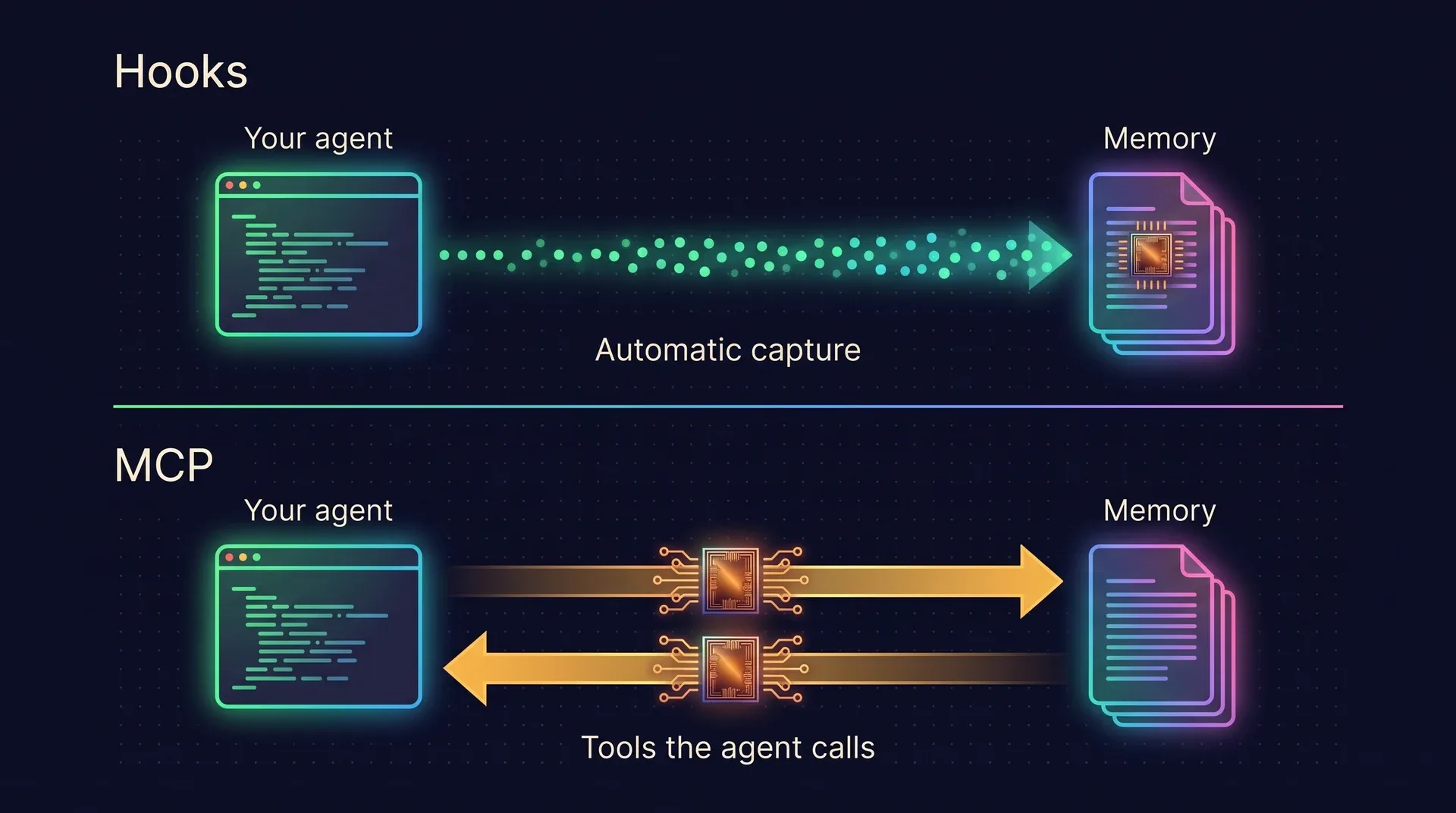 Diagram with two lanes. Hooks: your agent streams events into memory on its own, which is automatic capture. MCP: your agent sends a request to memory and gets an answer back, which are tools the agent calls.