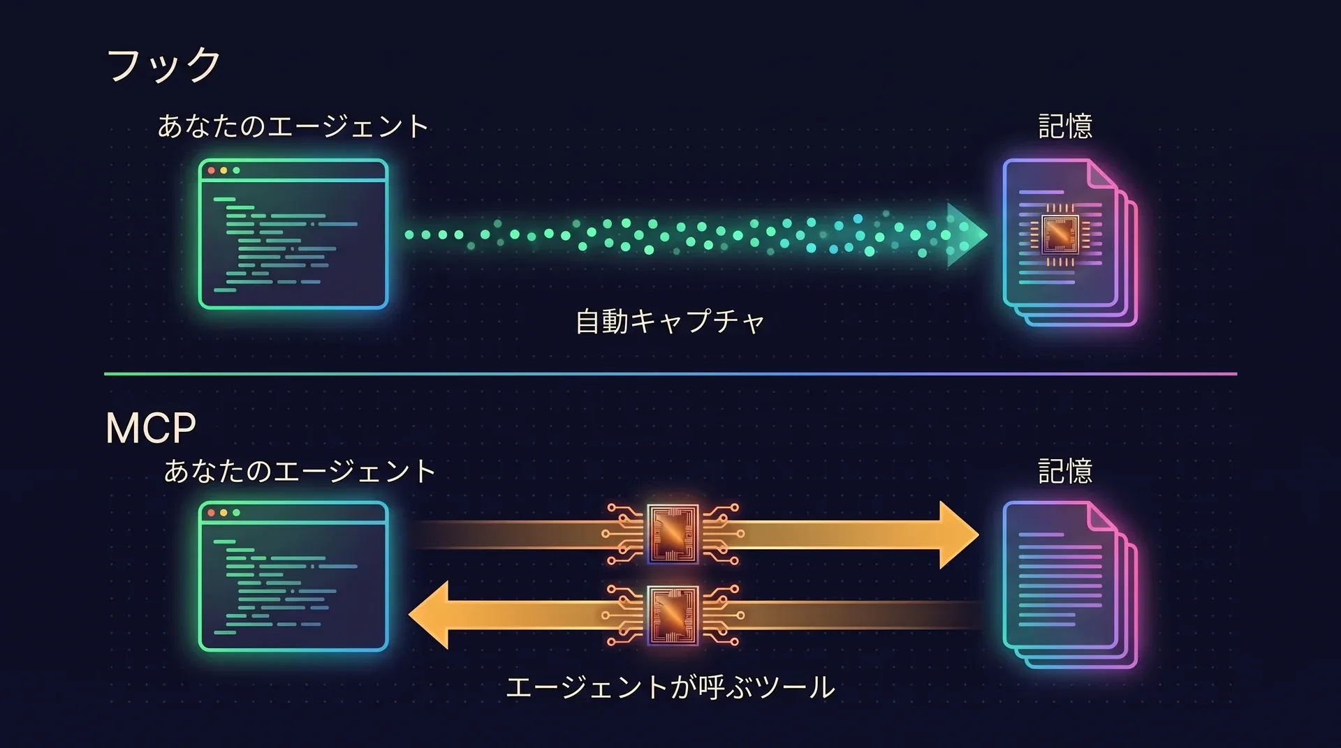 2つのレーンがある図。フック：エージェントが自分でイベントを記憶へ流し込む。これが自動キャプチャ。MCP：エージェントが記憶にリクエストを送り、答えを受け取る。これがエージェントの呼び出すツール。