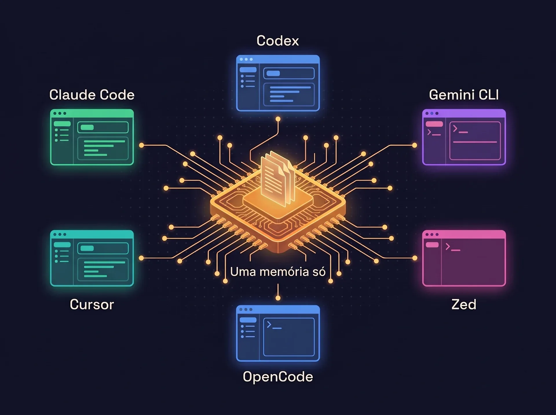 Diagrama hub and spoke: Claude Code, Codex, Cursor, Gemini CLI, OpenCode e Zed se conectam a uma única memória no centro.