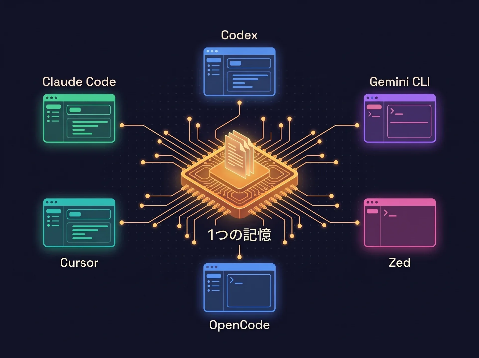 ハブアンドスポークの図：Claude Code、Codex、Cursor、Gemini CLI、OpenCode、Zedがすべて中央の1つの記憶に接続している。