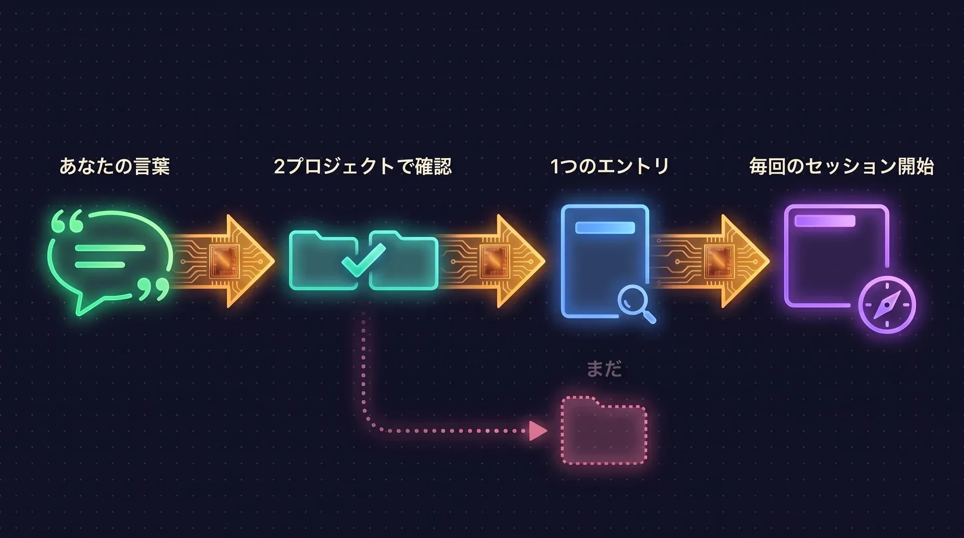 図：あなた自身の言葉が、2つのプロジェクトで見られたかの確認を通り、証拠付きの1つのエントリになり、すべてのセッション開始時に届きます。1つのプロジェクトでしか見られていない習慣には「まだ」と記されます。