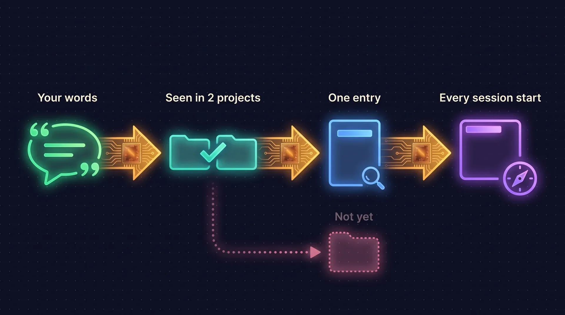 Diagram: your own words go through a check that they were seen in two projects, become one entry with its evidence, and reach every session start. A habit seen in one project only is marked not yet.