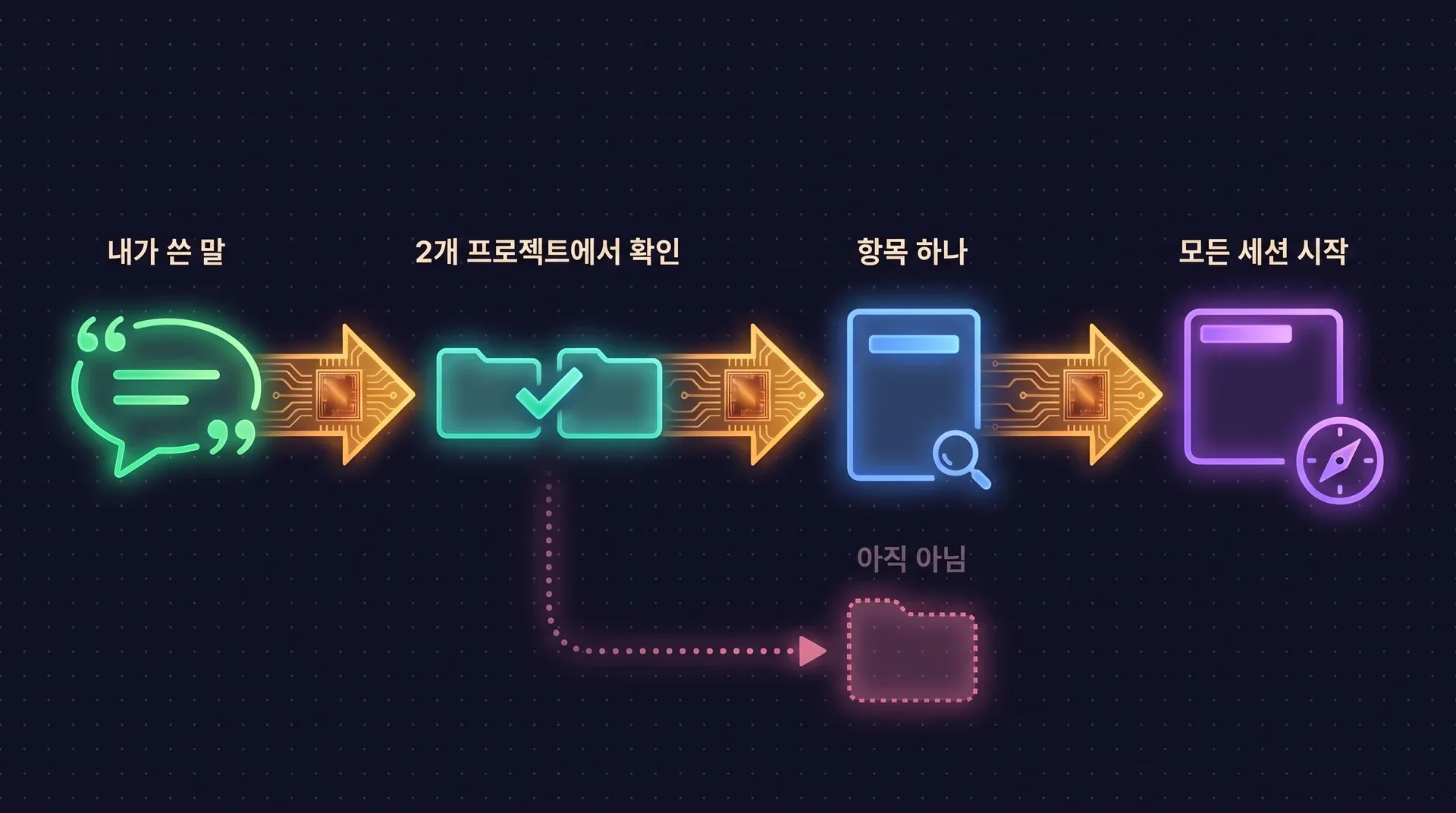 다이어그램: 내가 쓴 말이 두 프로젝트에서 보였는지 확인하는 단계를 거쳐 근거가 붙은 항목 하나가 되고, 모든 세션 시작에 전달됩니다. 한 프로젝트에서만 보인 습관에는 아직이라고 표시됩니다.