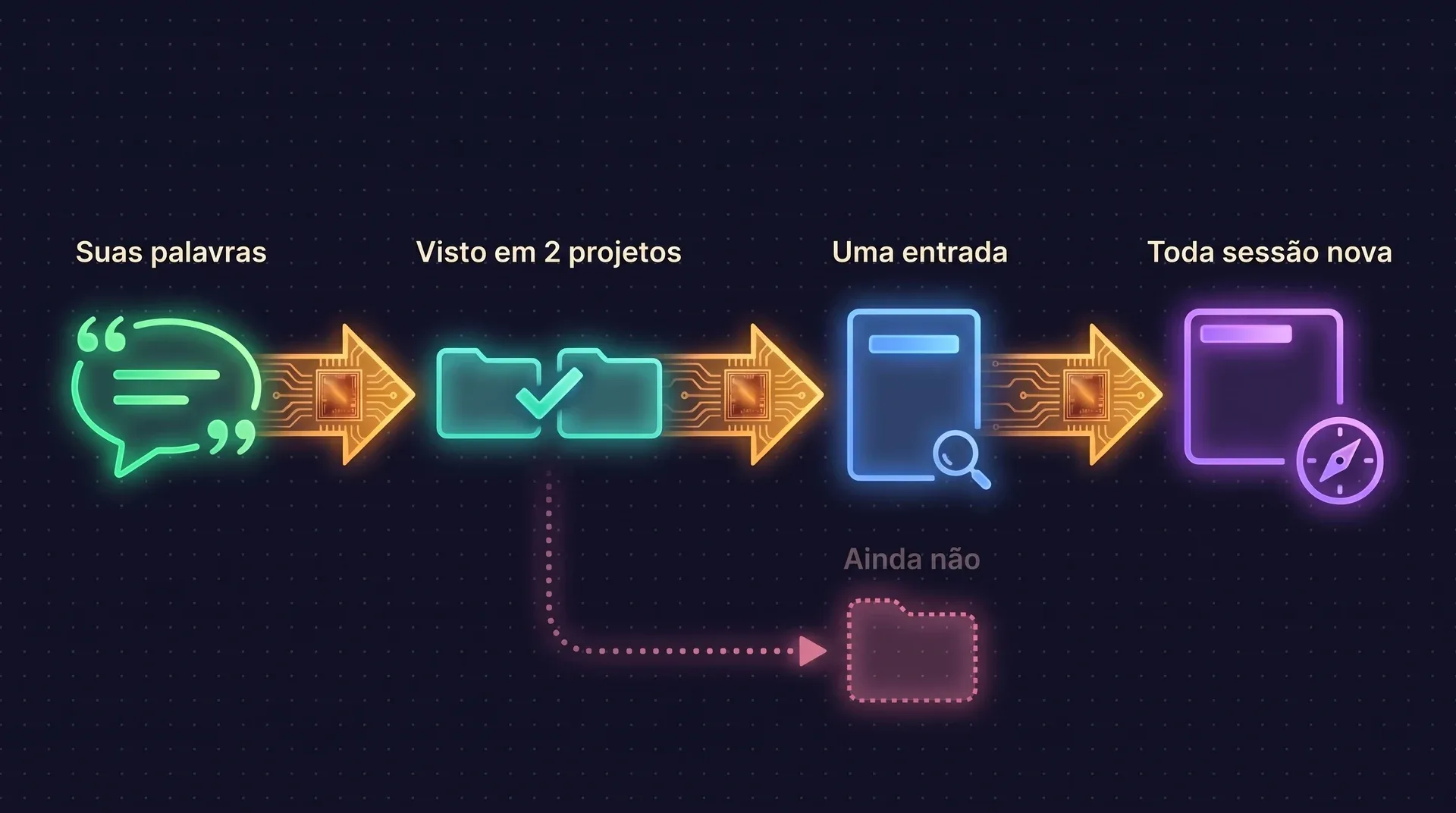 Diagrama: suas próprias palavras passam por uma verificação de que apareceram em dois projetos, viram uma entrada com a evidência dela e chegam ao início de toda sessão. Um hábito visto em um projeto só fica marcado como ainda não.