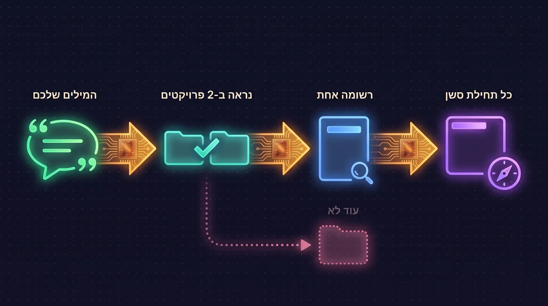 תרשים: המילים שלכם עוברות בדיקה שנראו בשני פרויקטים, הופכות לרשומה אחת עם הראיות שלה, ומגיעות לכל תחילת סשן. הרגל שנראה בפרויקט אחד בלבד מסומן כעוד לא.