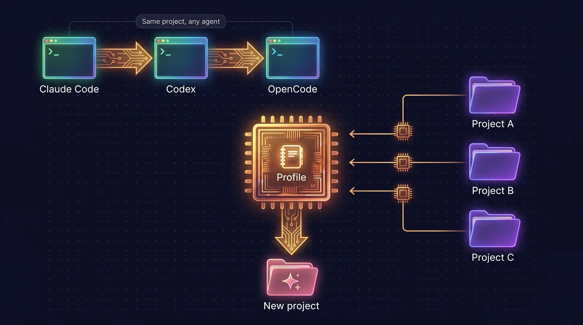 Diagram: Claude Code, Codex and OpenCode share one project through the memory chip. Three projects feed the chip, which holds the profile, and one arrow leads from it to a new project.