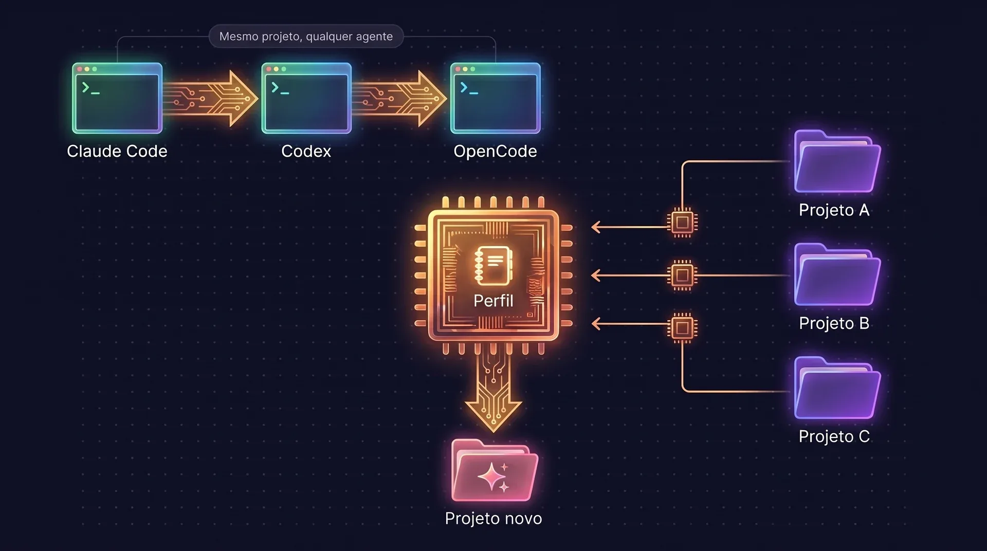 Diagrama: Claude Code, Codex e OpenCode compartilham um projeto pelo chip de memória. Três projetos alimentam o chip, que guarda o perfil, e uma seta leva dele a um projeto novo.