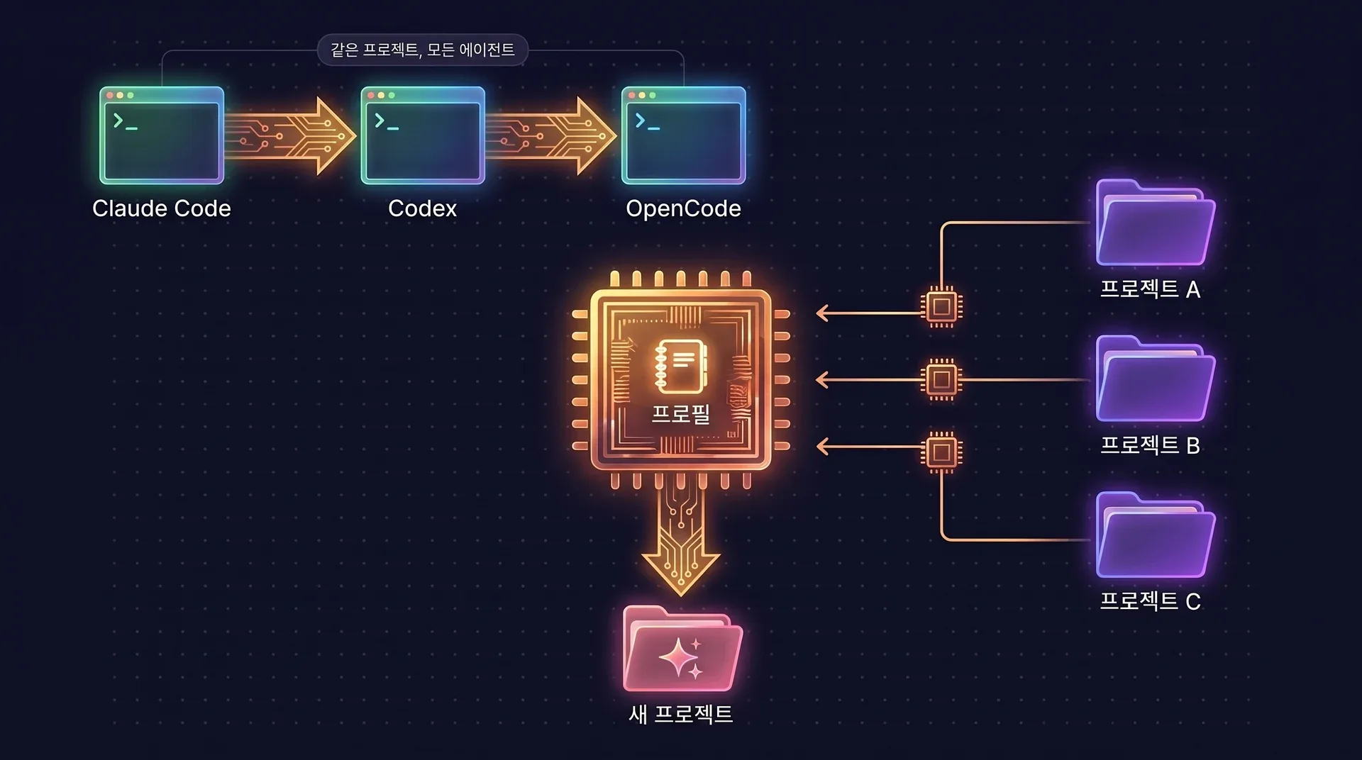 다이어그램: Claude Code, Codex, OpenCode가 메모리 칩을 통해 하나의 프로젝트를 공유합니다. 프로젝트 세 개가 프로필을 담은 칩으로 모이고, 칩에서 새 프로젝트로 화살표 하나가 이어집니다.