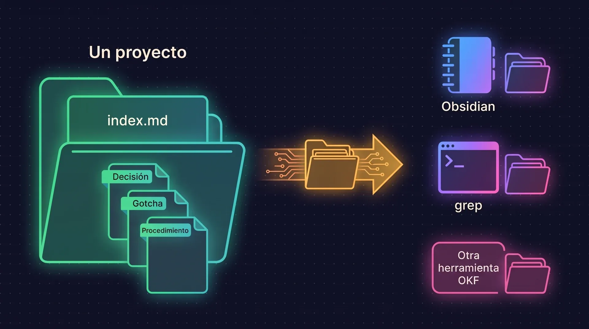 Diagrama: una carpeta de proyecto con index.md y páginas tipadas, una decisión, un gotcha y un procedimiento, que pasa sin cambios a Obsidian, a grep y a otra herramienta OKF.