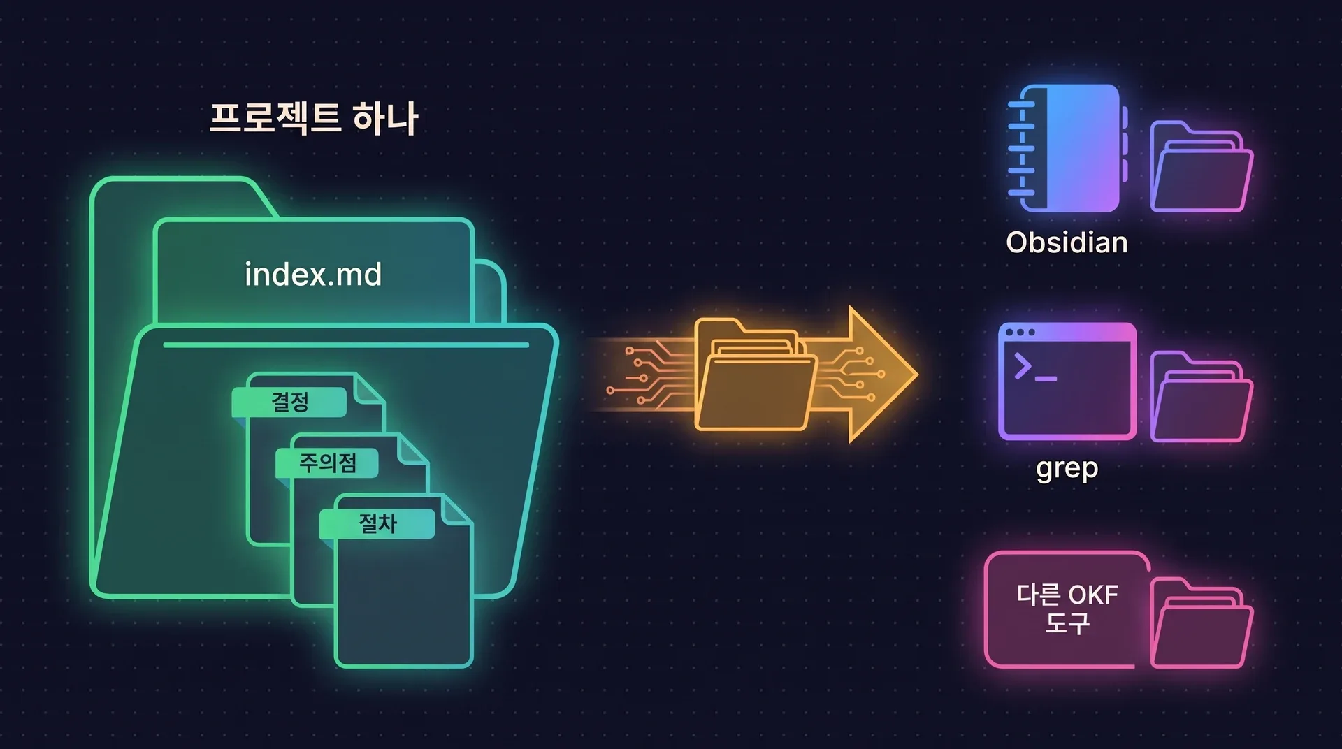 다이어그램: index.md와 타입이 있는 페이지인 결정, 주의점, 절차가 담긴 프로젝트 폴더가 Obsidian으로, grep으로, 다른 OKF 도구로 그대로 옮겨 갑니다.