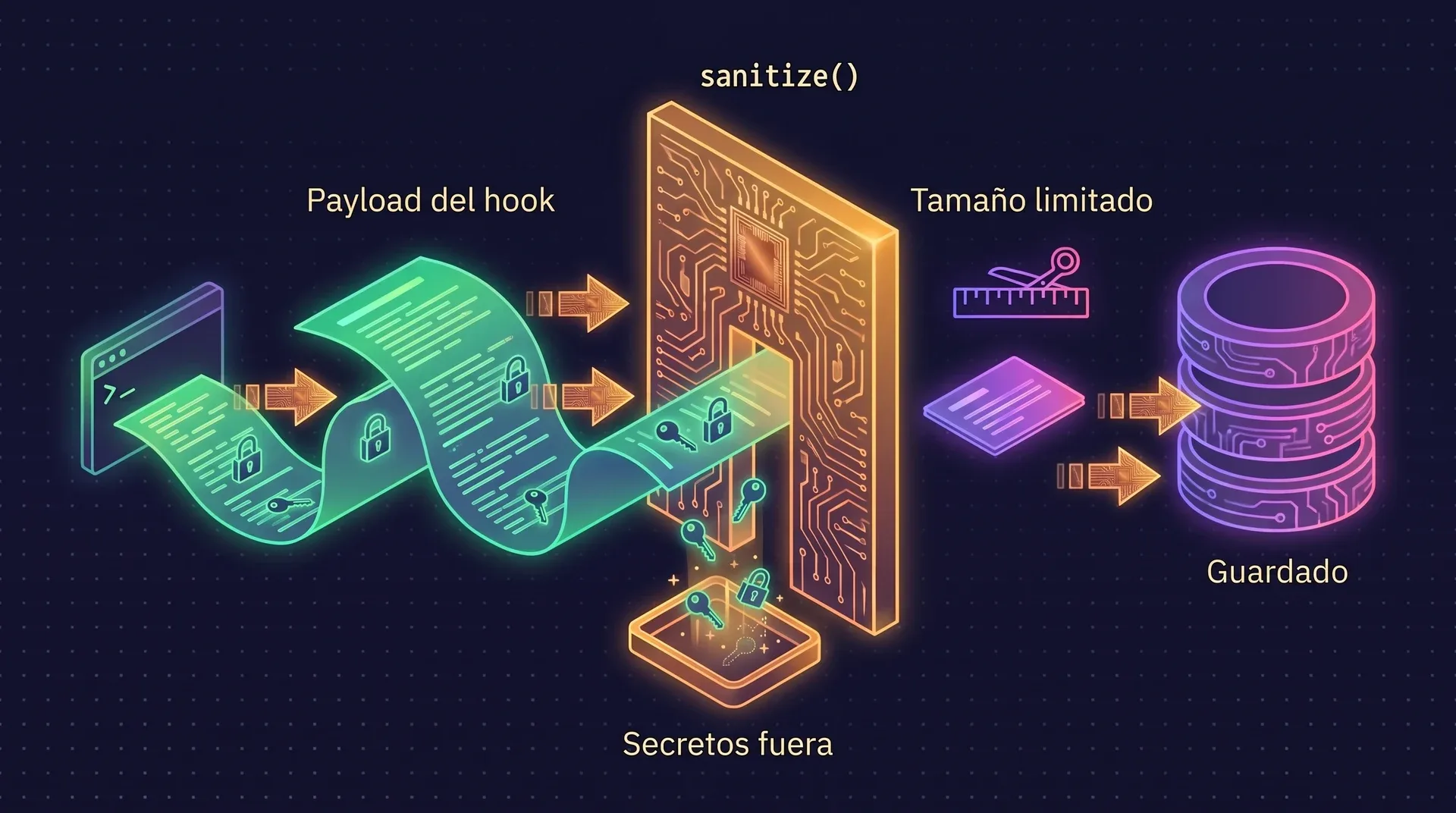 Diagrama: un payload de hook en bruto, con claves y contraseñas, entra por una única puerta con la etiqueta sanitize(). Los secretos caen por debajo de la puerta. Por el otro lado sale una observación más pequeña y con tamaño limitado, que es la que se guarda.