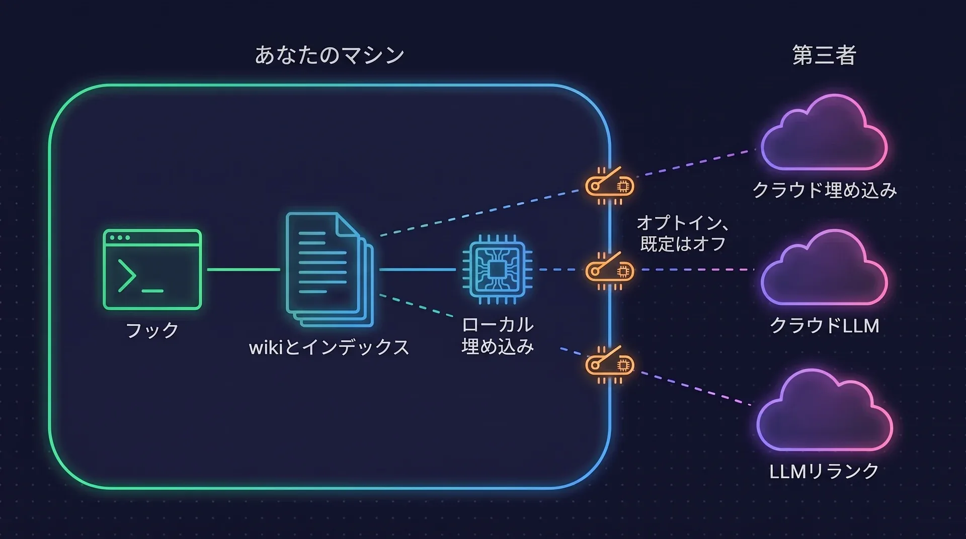 図: フック、wikiとインデックス、ローカルの埋め込み処理が「あなたのマシン」と書かれた囲いの中にあり、実線でつながっている。クラウドの埋め込み、クラウドLLM、LLMリランクへの破線は、「オプトイン、既定はオフ」と書かれた開いたスイッチを通って壁を越える。