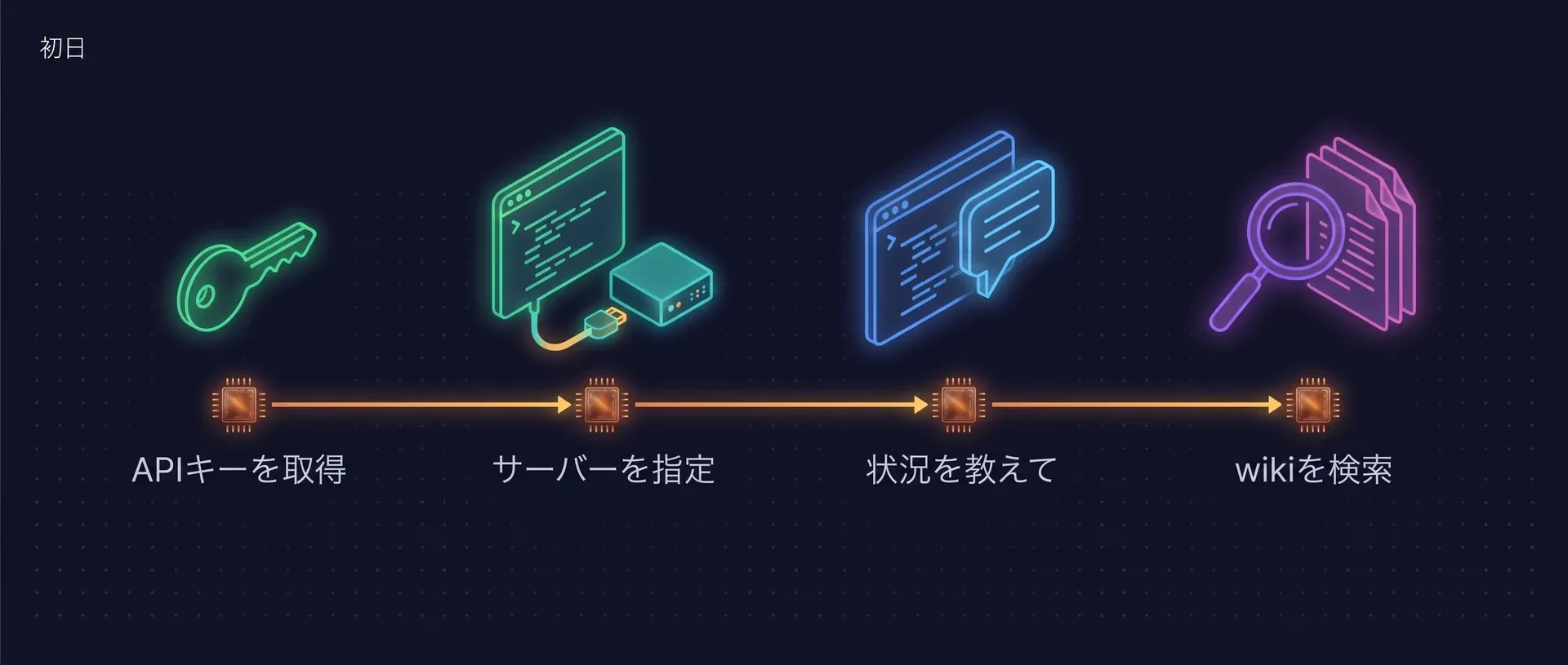 新しい開発者の初日のタイムライン。APIキーを受け取り、エージェントをサーバーに向け、状況を教えてと頼み、そのあとwikiを検索する。